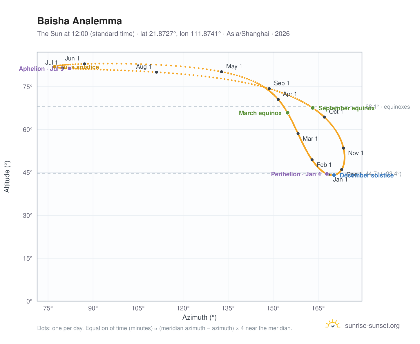 Baisha analemma chart: the Sun at 12:00 (standard time) through the year