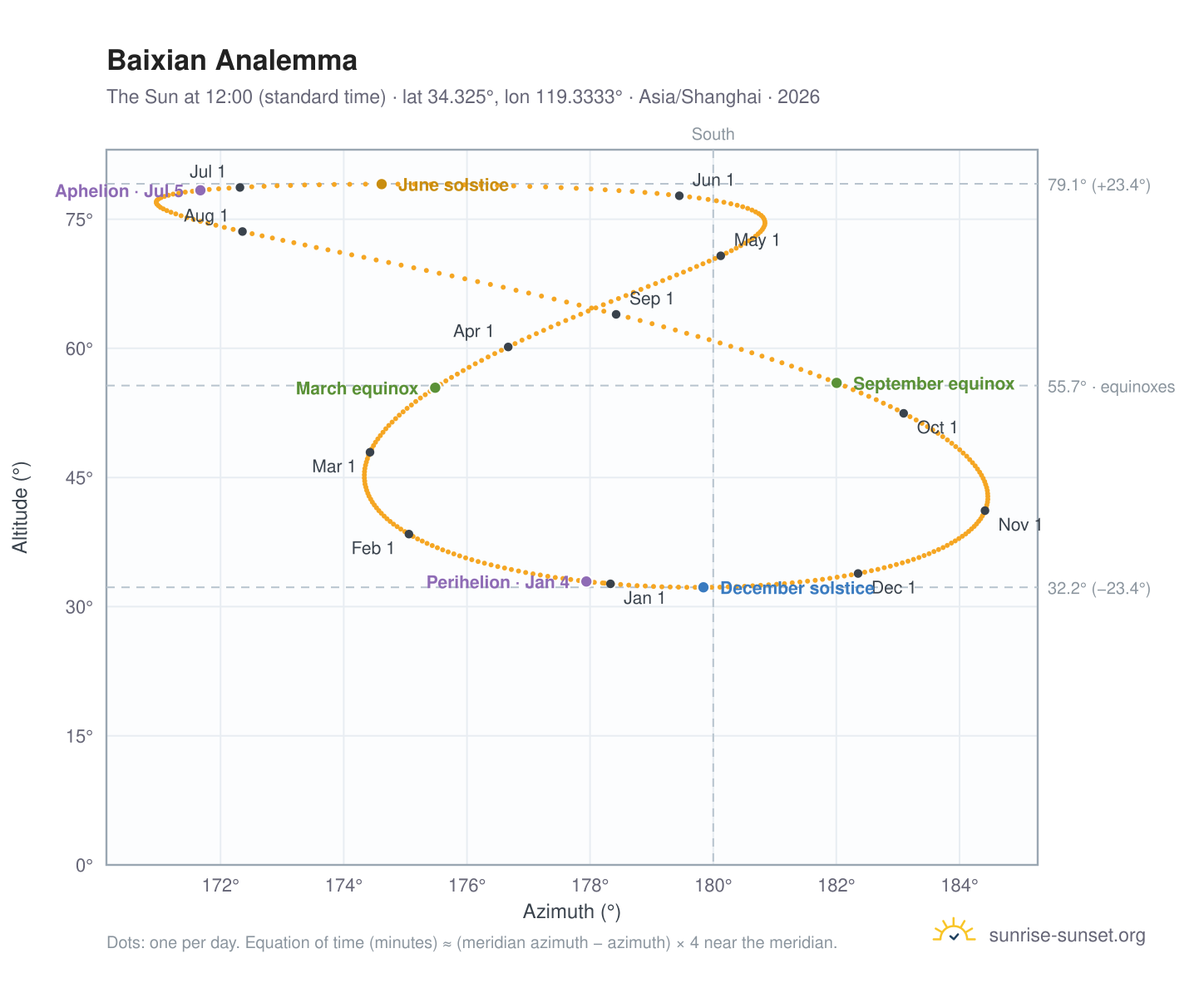 Baixian analemma chart: the Sun at 12:00 (standard time) through the year