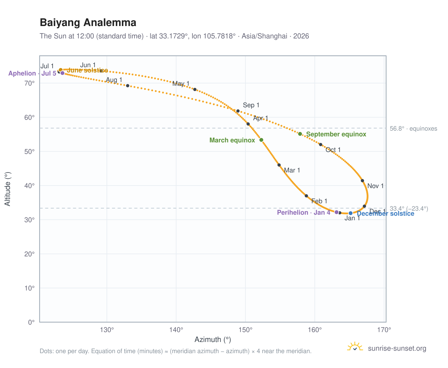 Baiyang analemma chart: the Sun at 12:00 (standard time) through the year