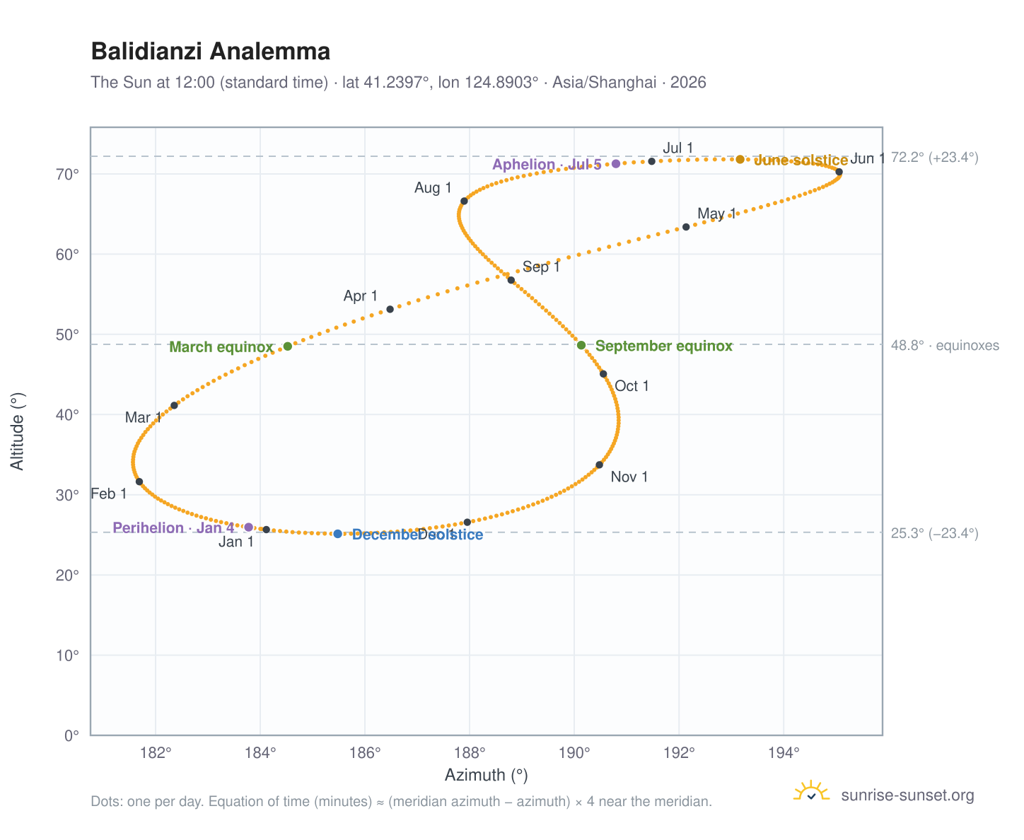 Balidianzi analemma chart: the Sun at 12:00 (standard time) through the year