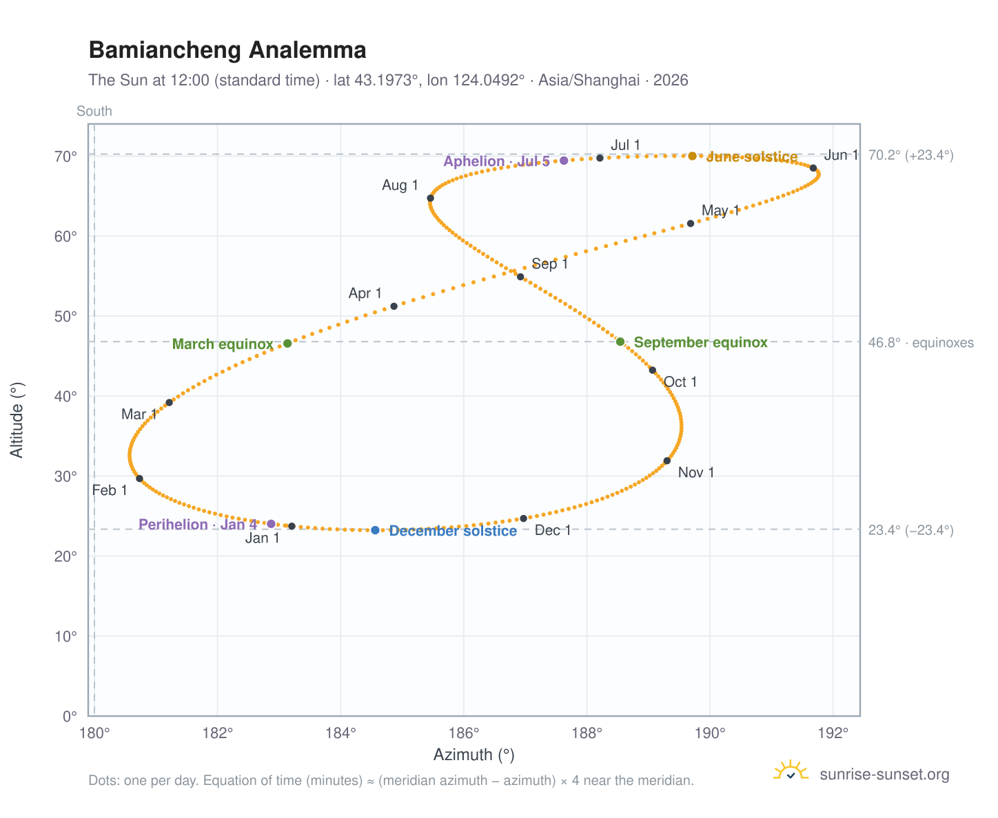 Bamiancheng analemma chart: the Sun at 12:00 (standard time) through the year