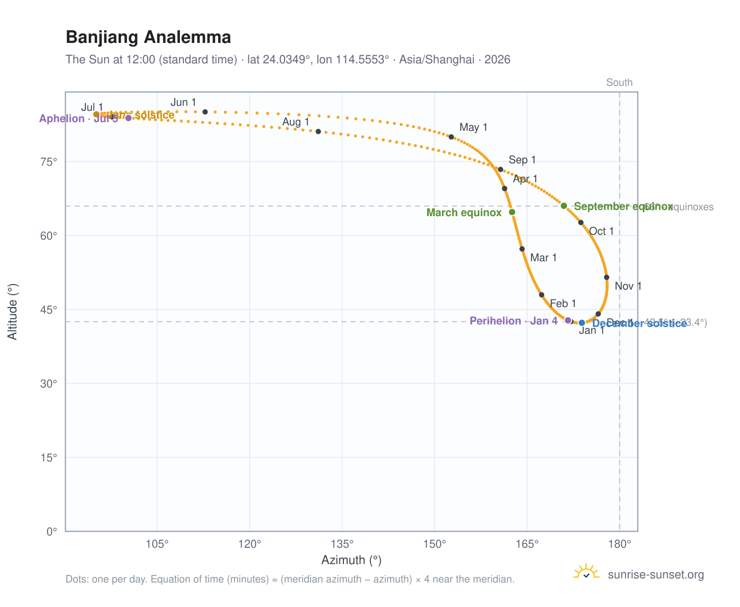Banjiang analemma chart: the Sun at 12:00 (standard time) through the year