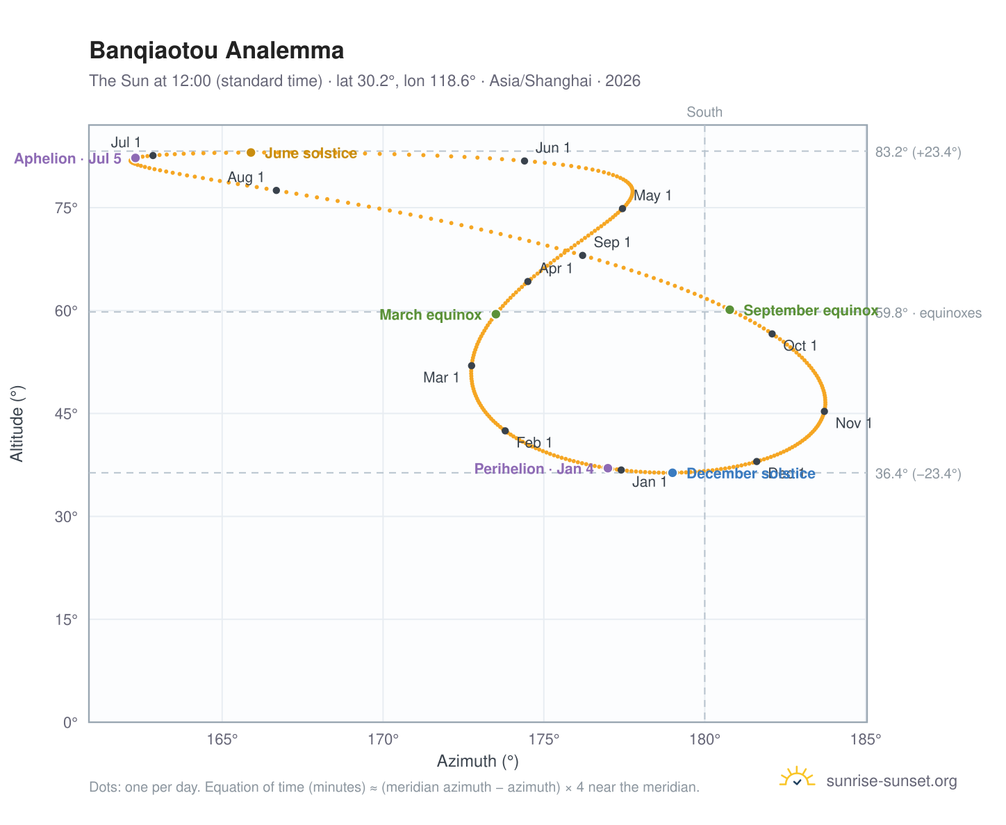 Banqiaotou analemma chart: the Sun at 12:00 (standard time) through the year