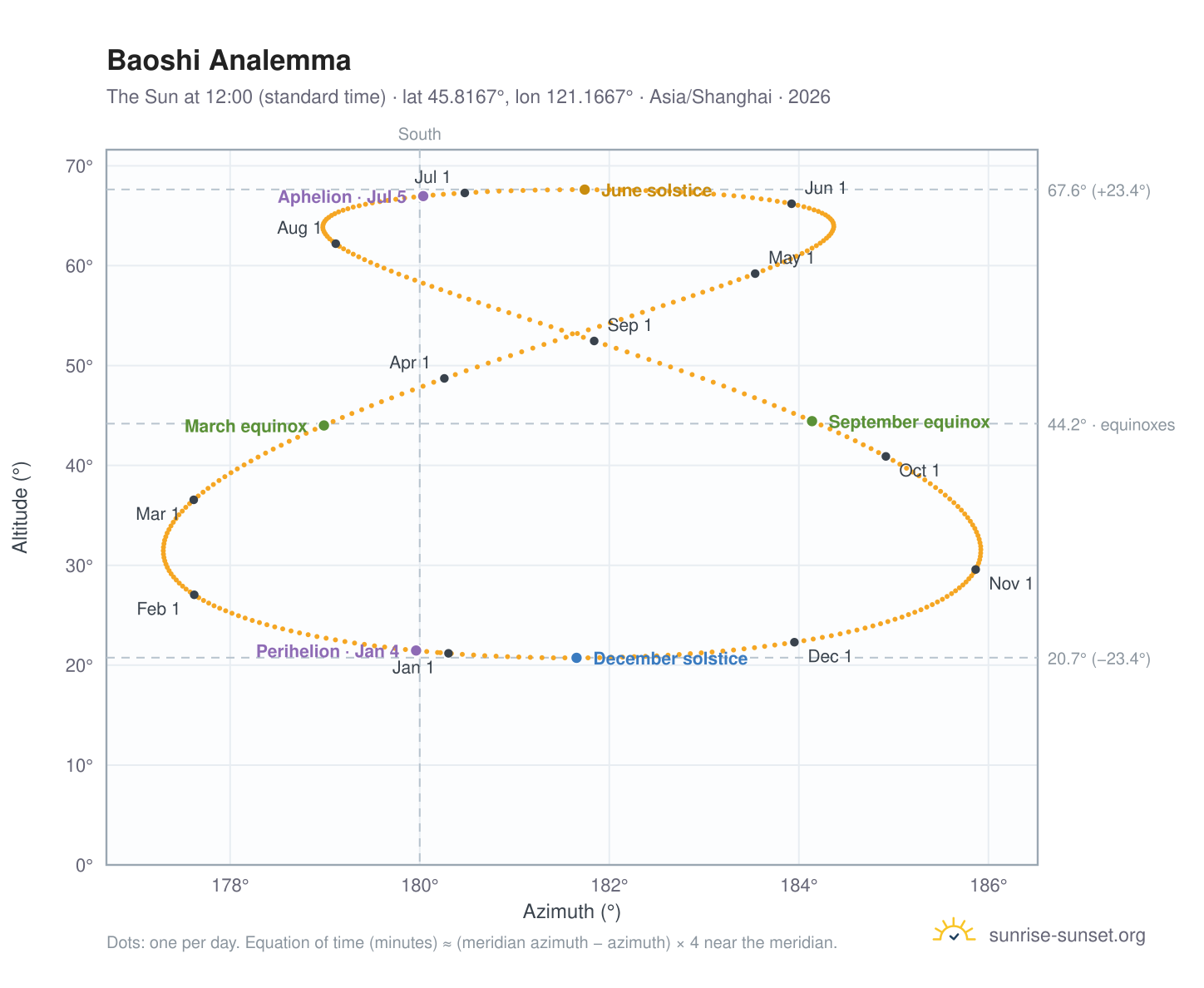 Baoshi analemma chart: the Sun at 12:00 (standard time) through the year