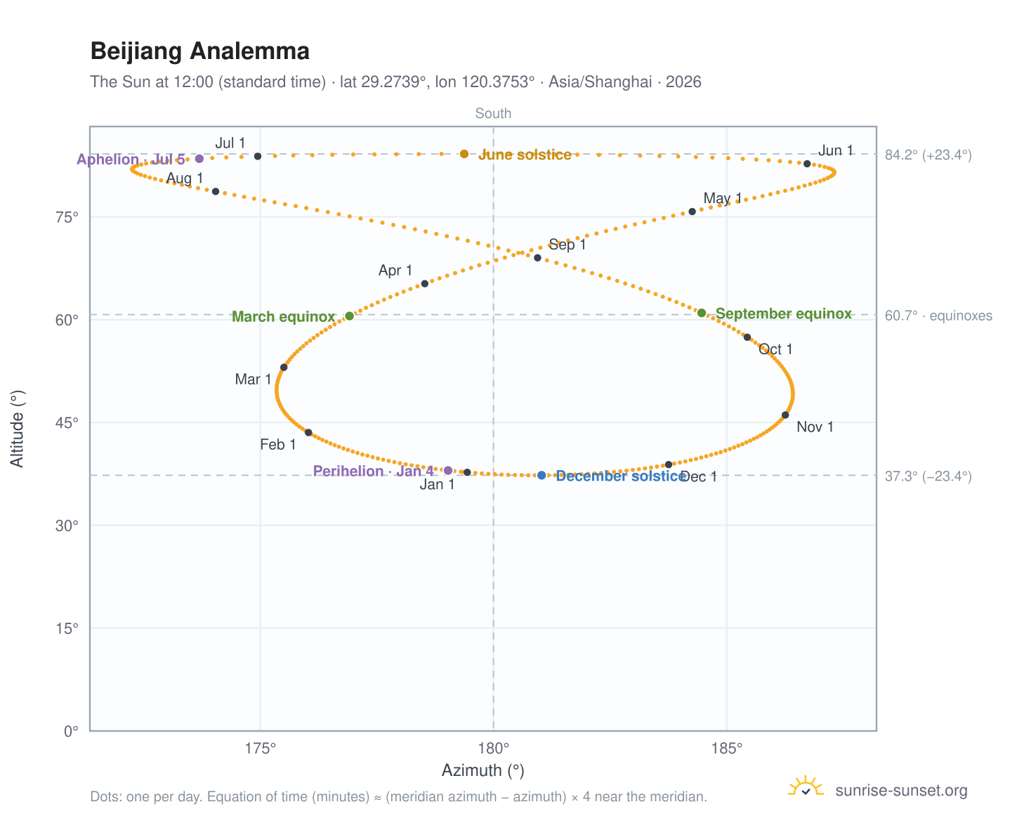 Beijiang analemma chart: the Sun at 12:00 (standard time) through the year