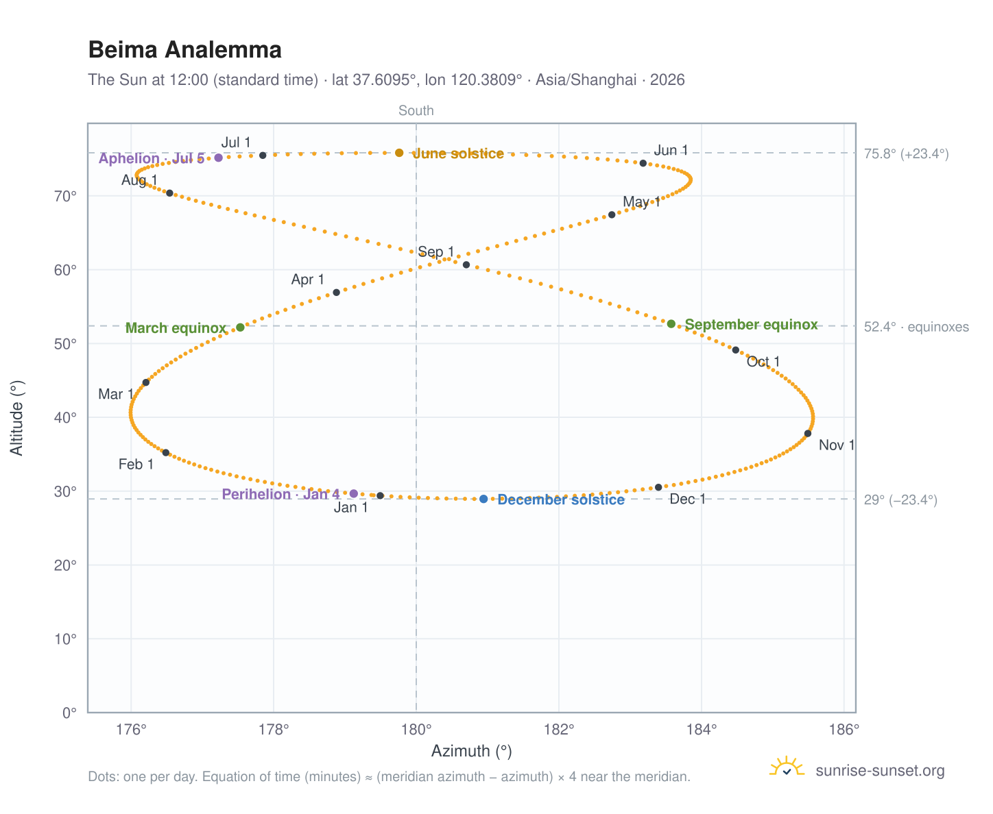 Beima analemma chart: the Sun at 12:00 (standard time) through the year