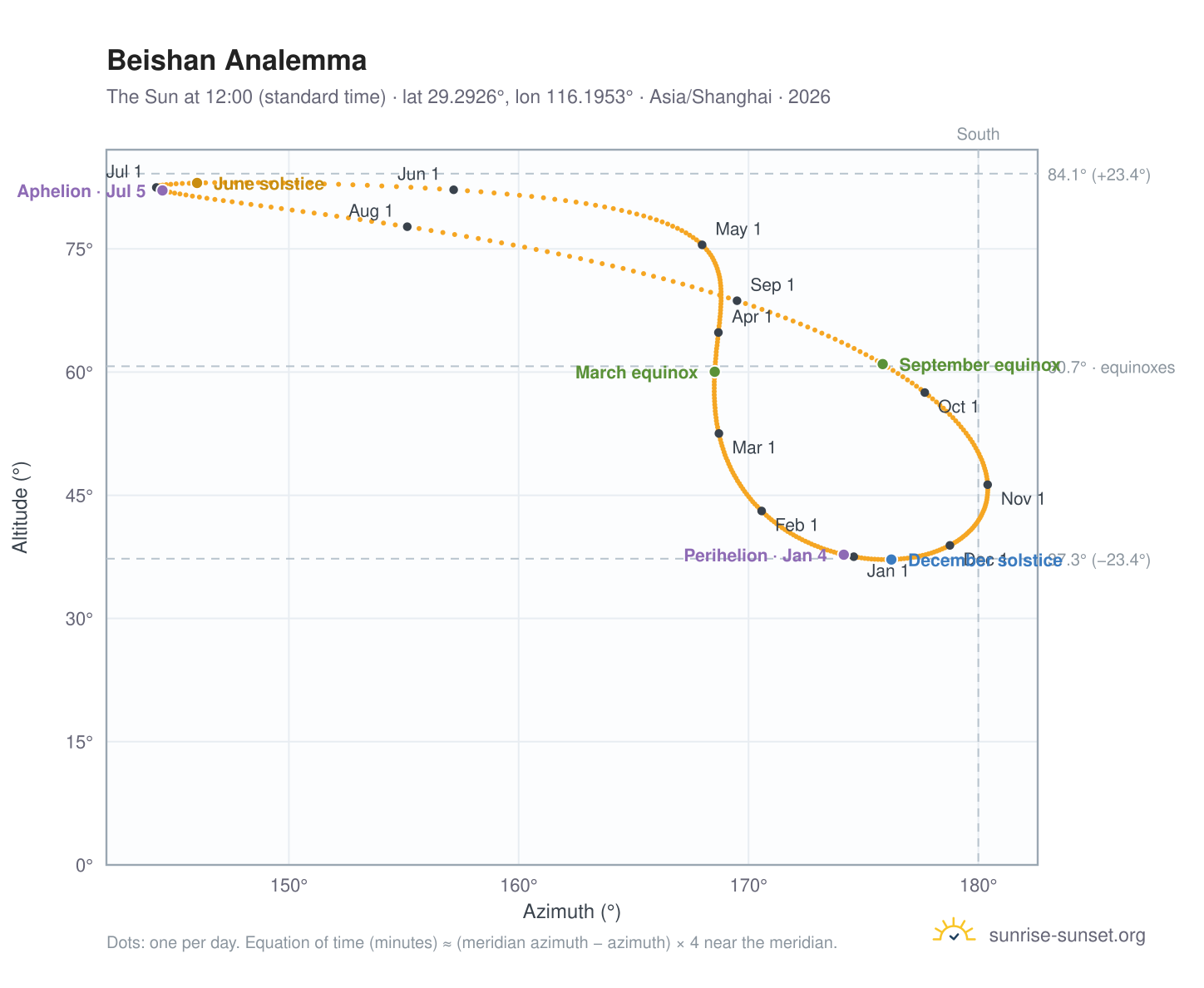 Beishan analemma chart: the Sun at 12:00 (standard time) through the year