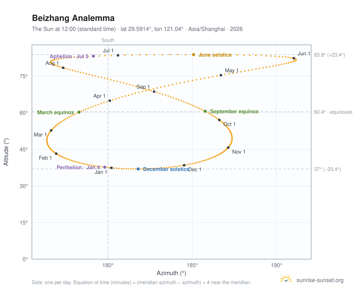 Beizhang analemma chart: the Sun at 12:00 (standard time) through the year