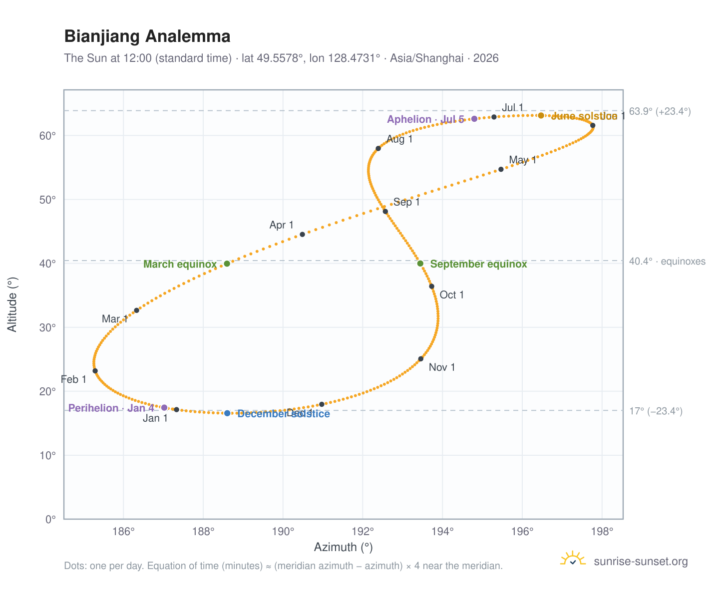 Bianjiang analemma chart: the Sun at 12:00 (standard time) through the year