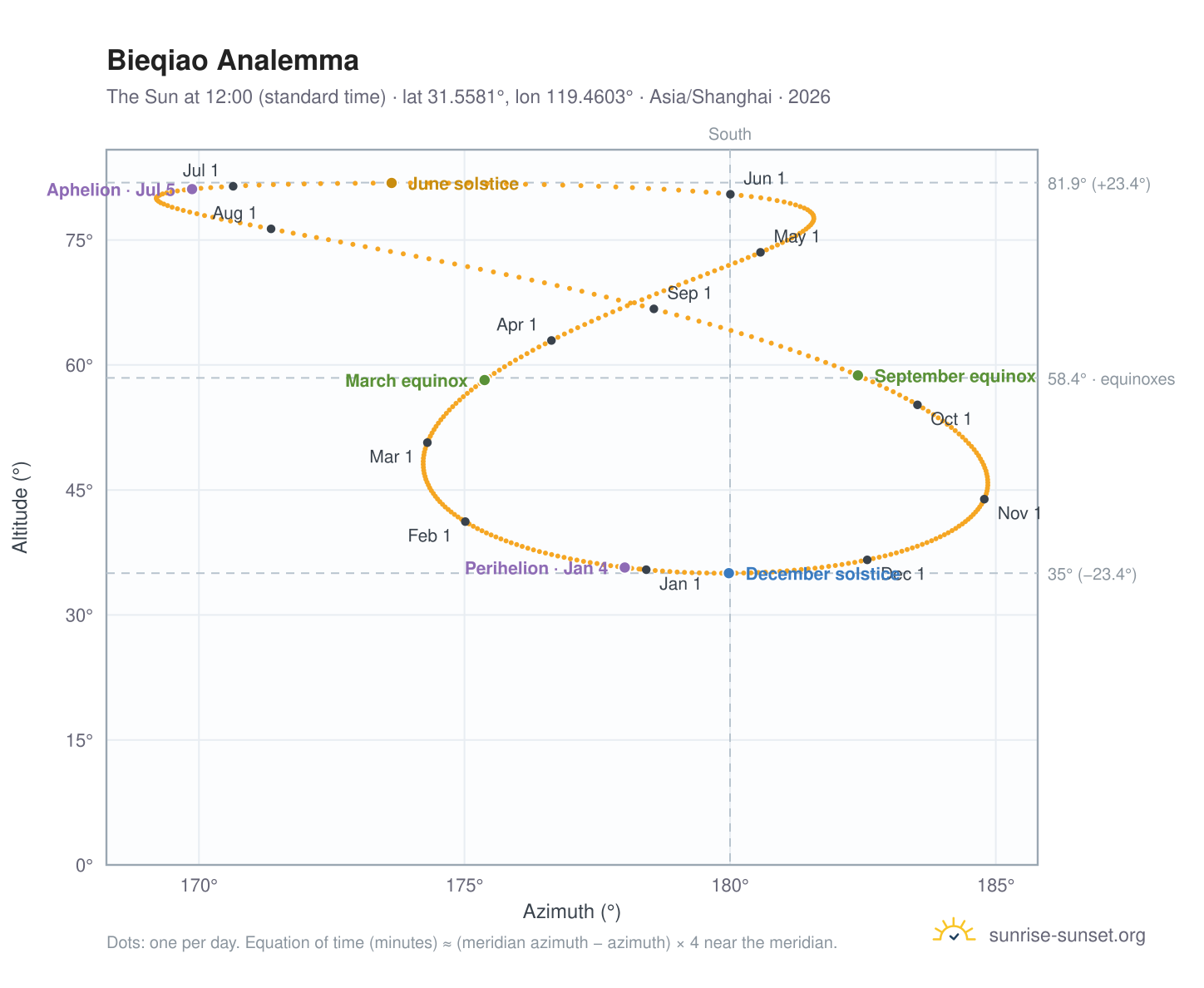 Bieqiao analemma chart: the Sun at 12:00 (standard time) through the year