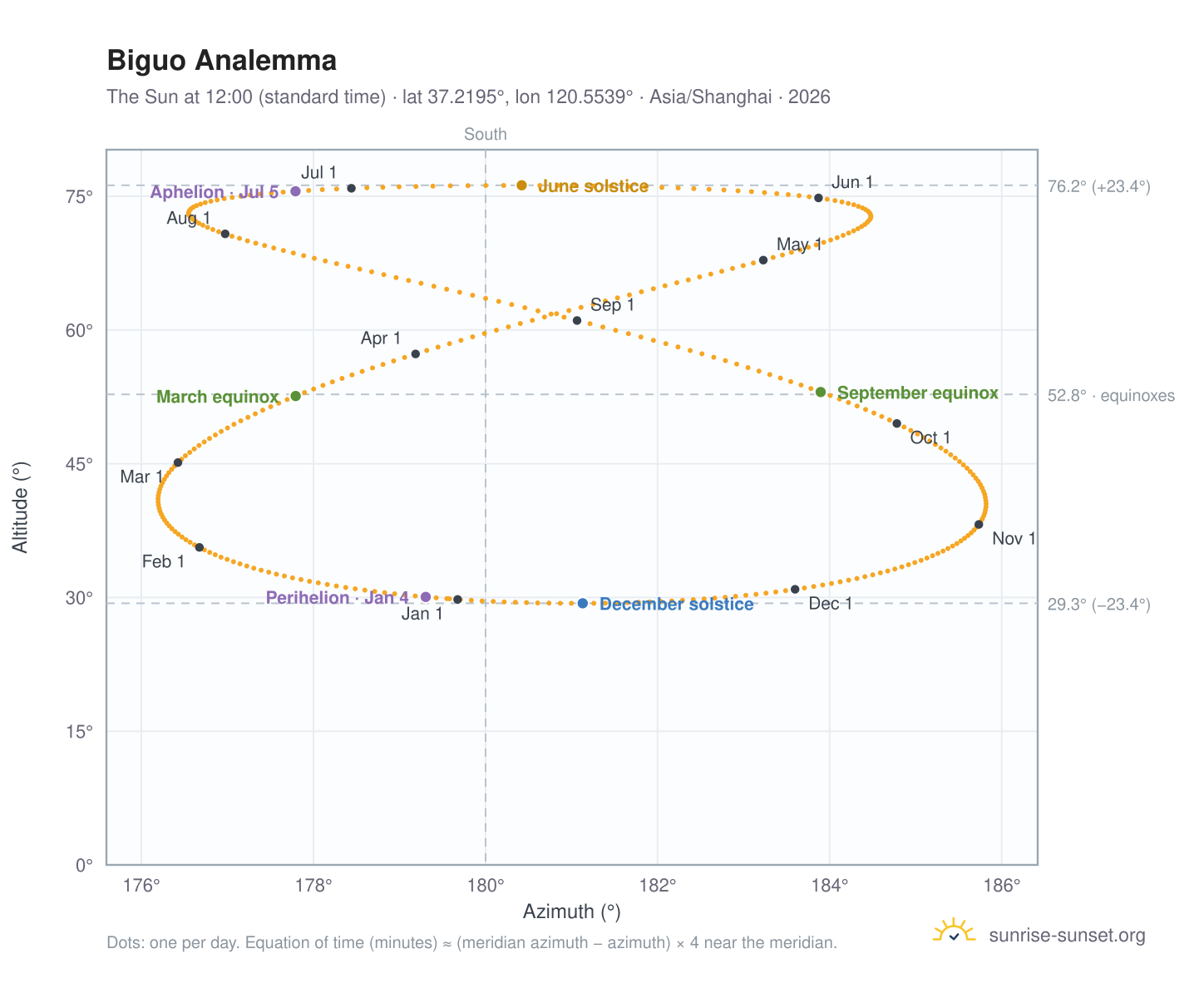 Biguo analemma chart: the Sun at 12:00 (standard time) through the year