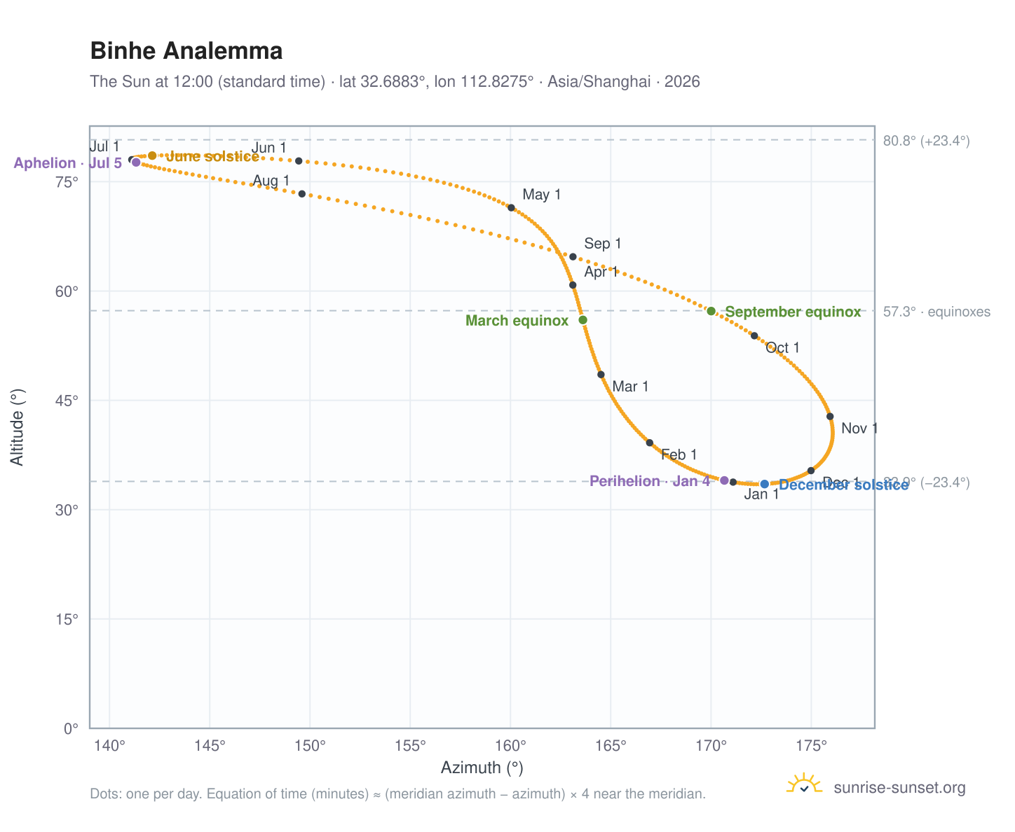 Binhe analemma chart: the Sun at 12:00 (standard time) through the year