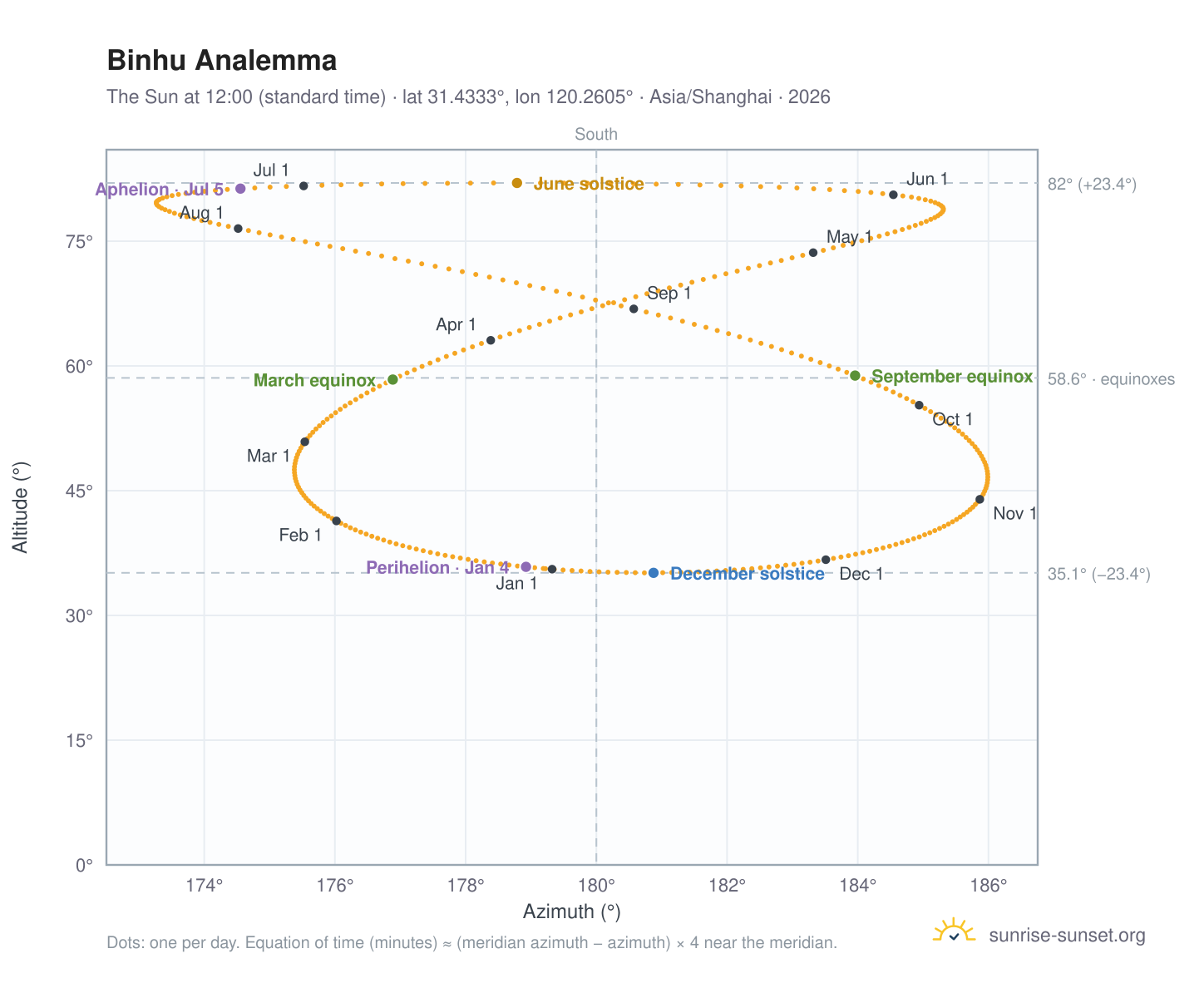 Binhu analemma chart: the Sun at 12:00 (standard time) through the year