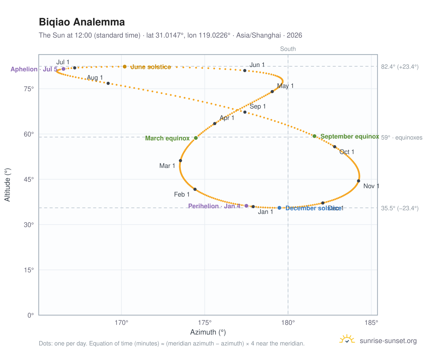Biqiao analemma chart: the Sun at 12:00 (standard time) through the year