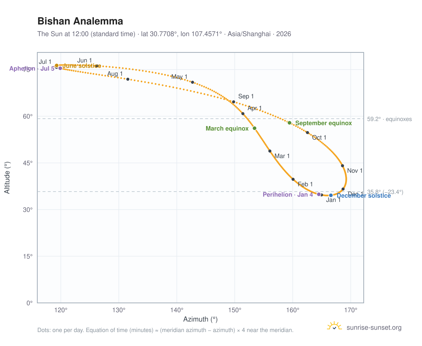 Bishan analemma chart: the Sun at 12:00 (standard time) through the year
