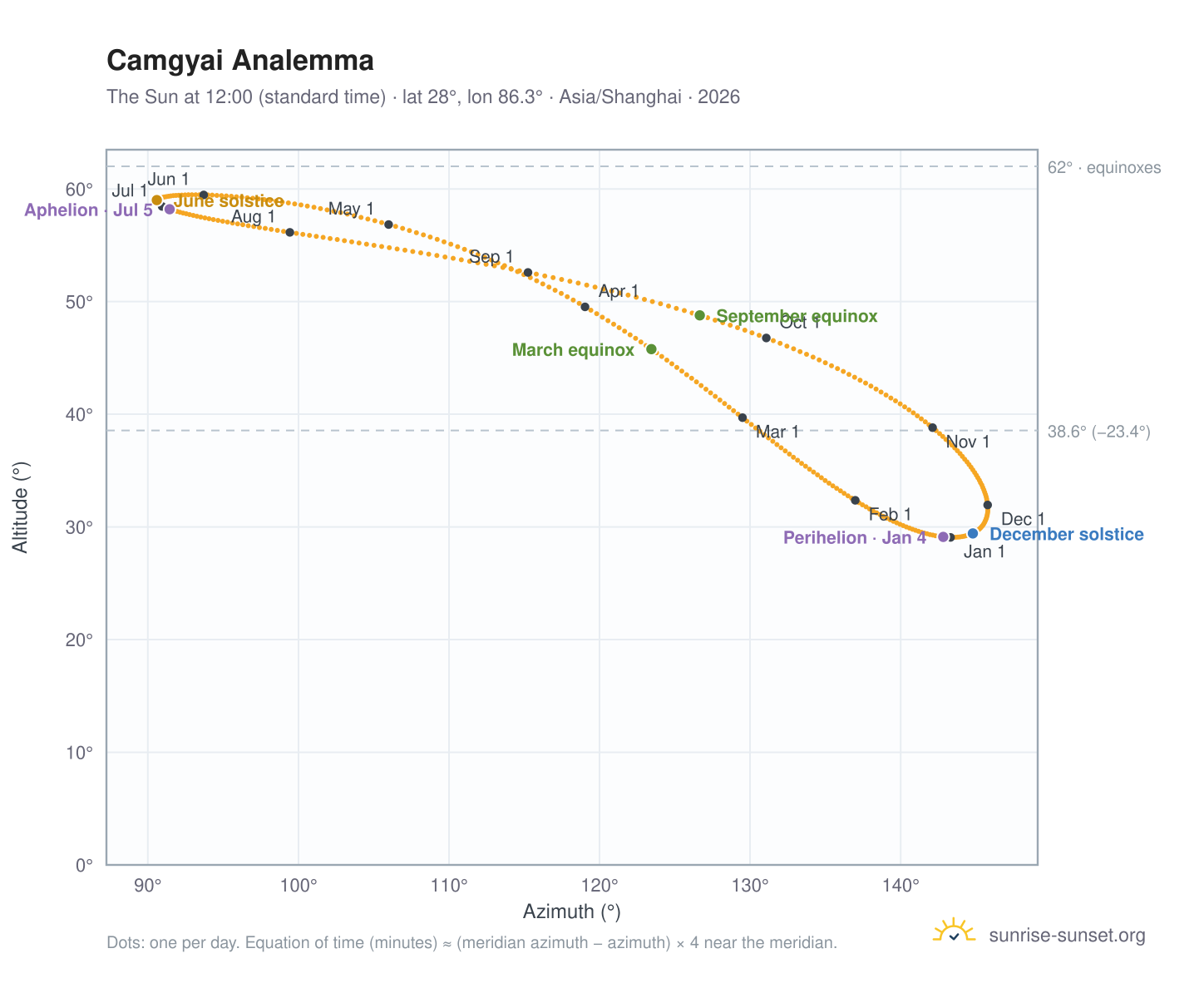 Camgyai analemma chart: the Sun at 12:00 (standard time) through the year