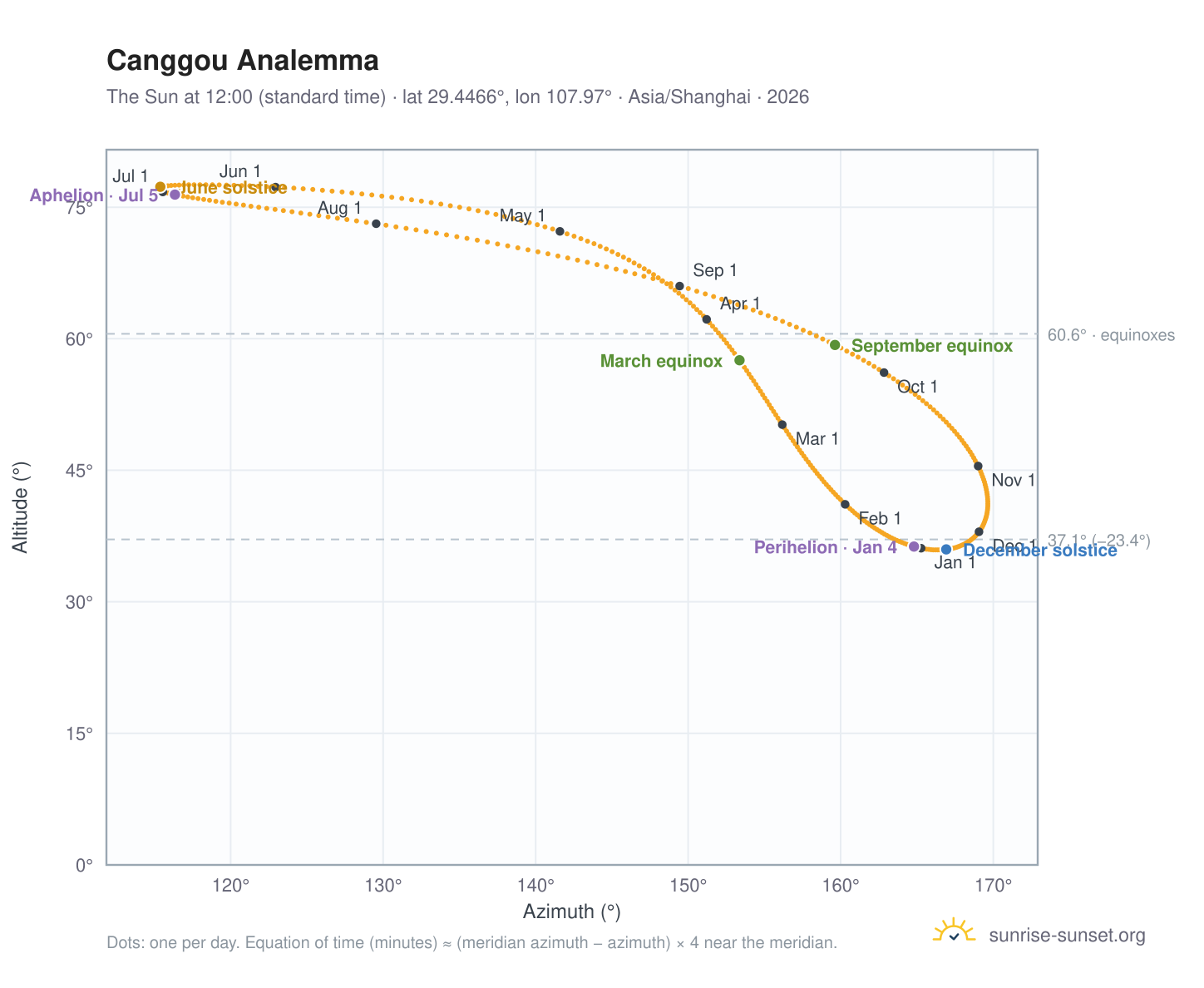 Canggou analemma chart: the Sun at 12:00 (standard time) through the year