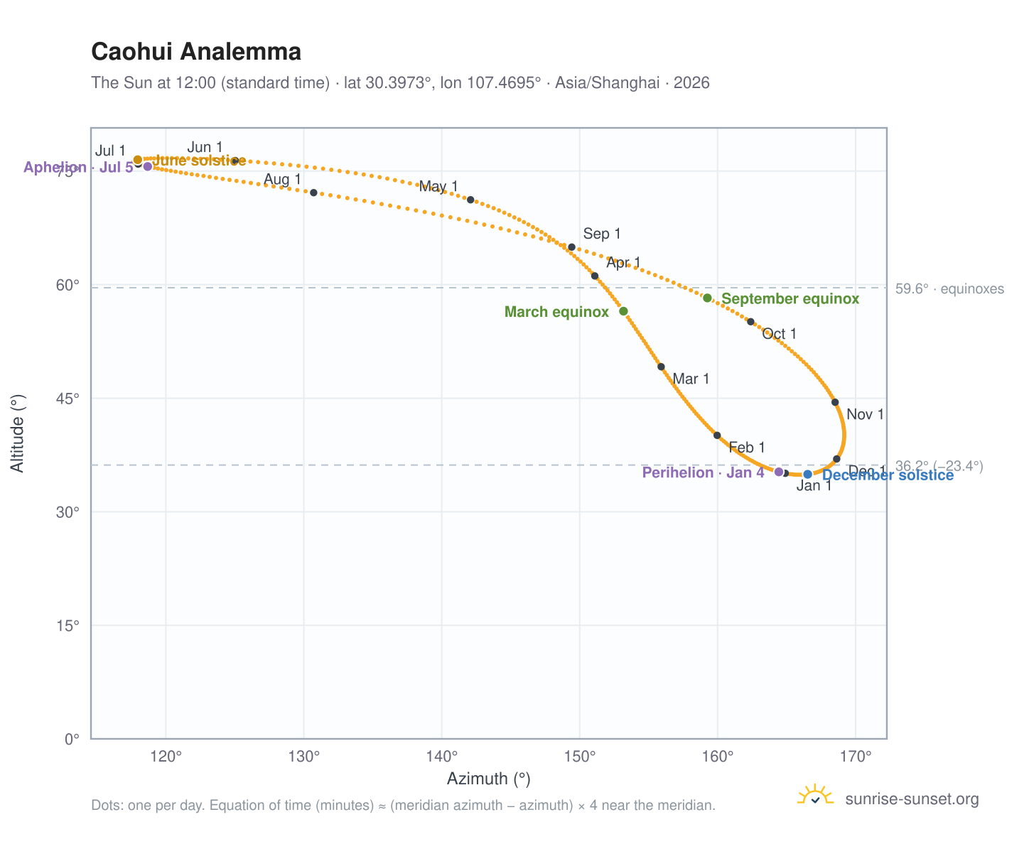 Caohui analemma chart: the Sun at 12:00 (standard time) through the year