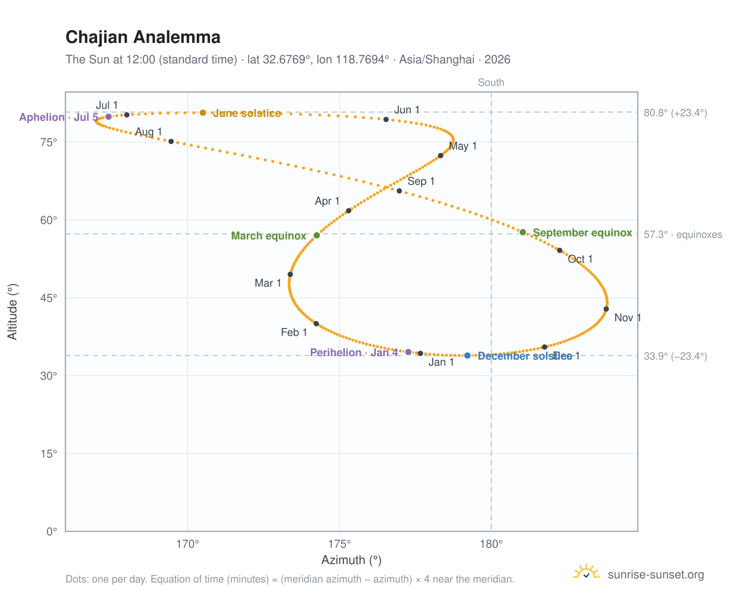 Chajian analemma chart: the Sun at 12:00 (standard time) through the year