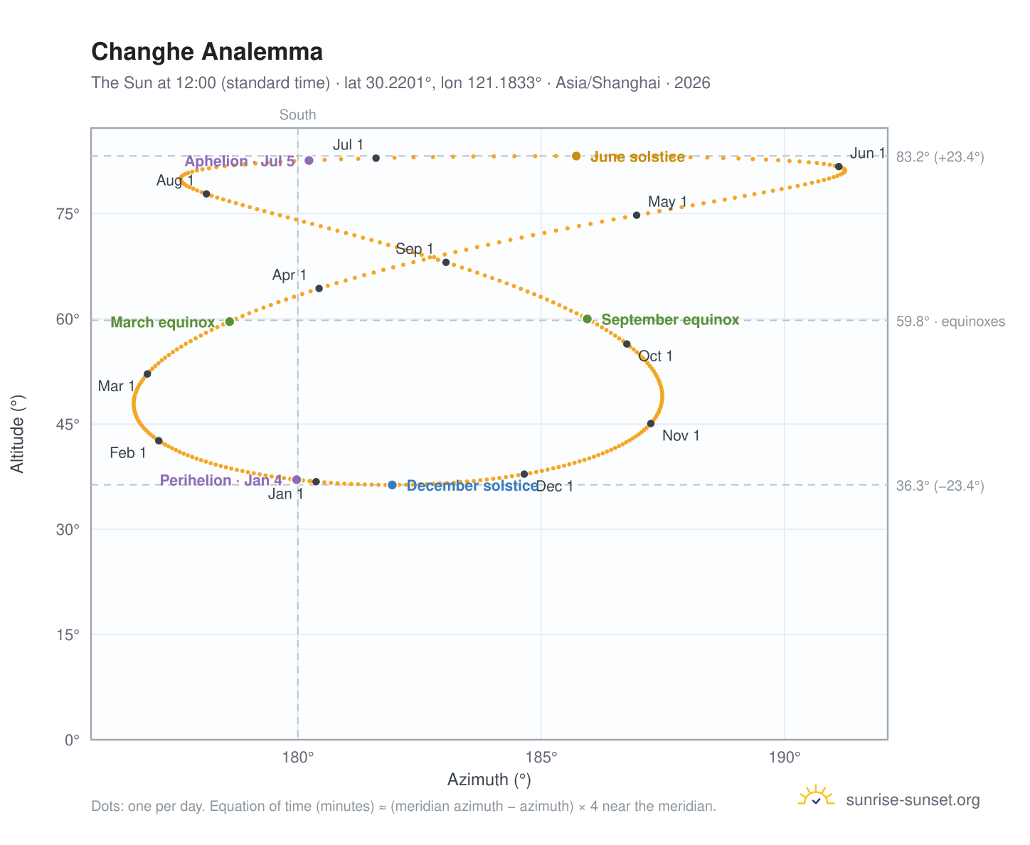 Changhe analemma chart: the Sun at 12:00 (standard time) through the year