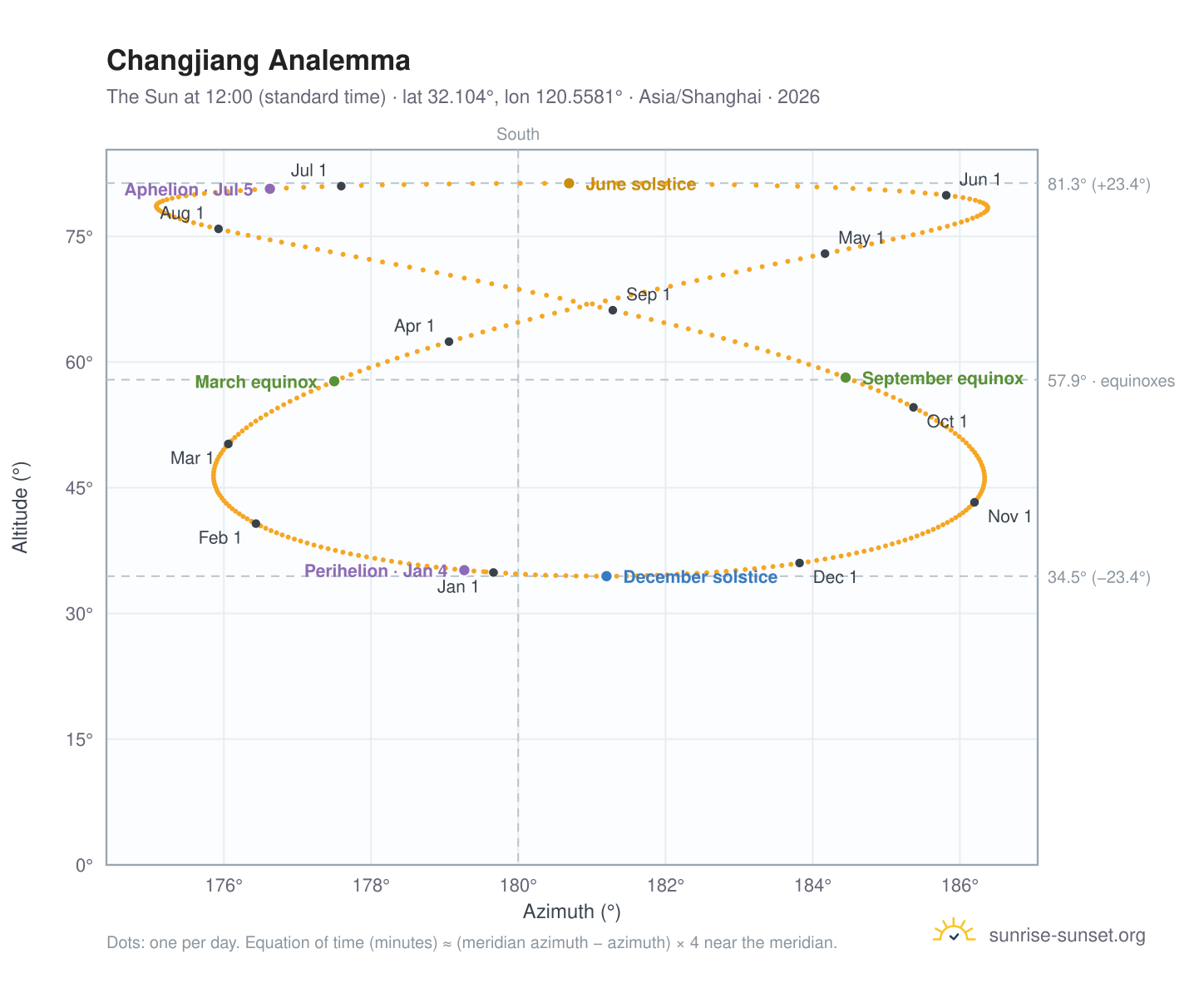 Changjiang analemma chart: the Sun at 12:00 (standard time) through the year