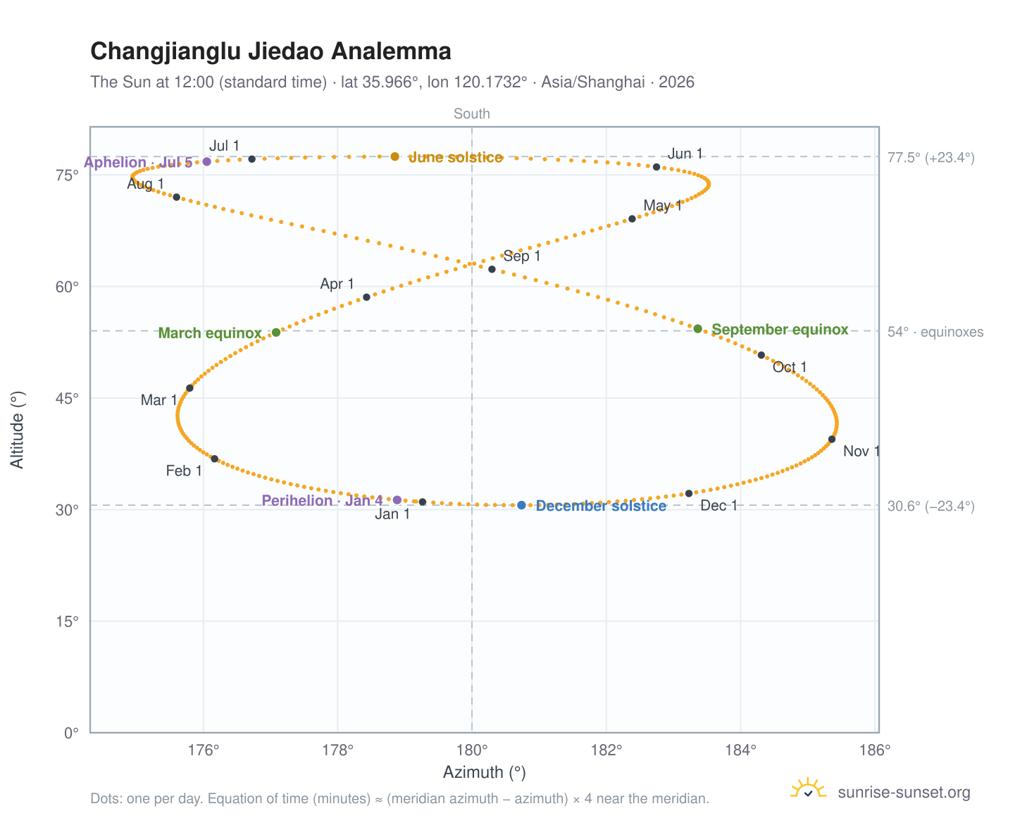 Changjianglu Jiedao analemma chart: the Sun at 12:00 (standard time) through the year