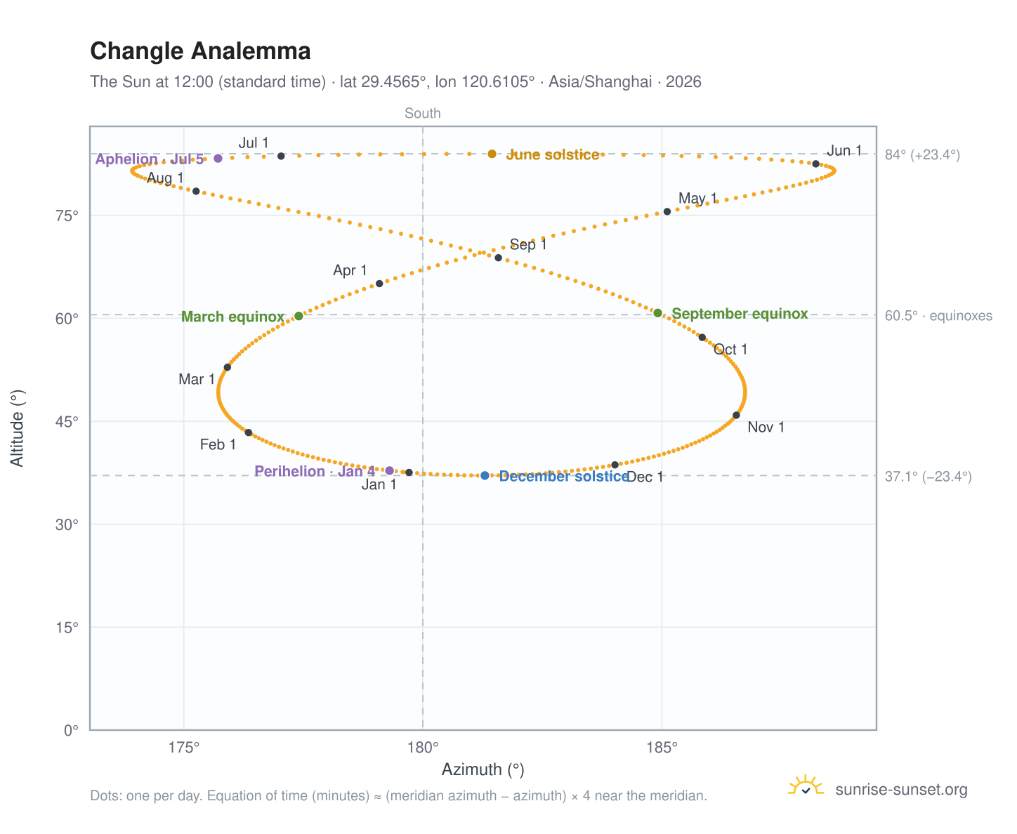 Changle analemma chart: the Sun at 12:00 (standard time) through the year