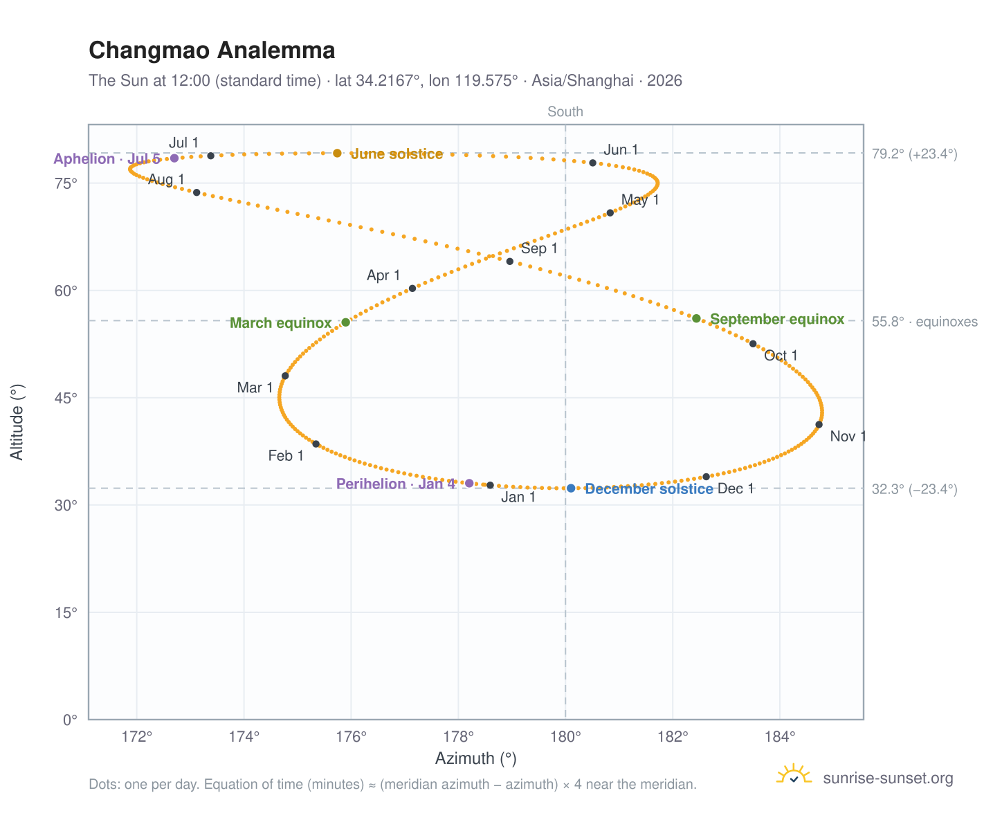 Changmao analemma chart: the Sun at 12:00 (standard time) through the year