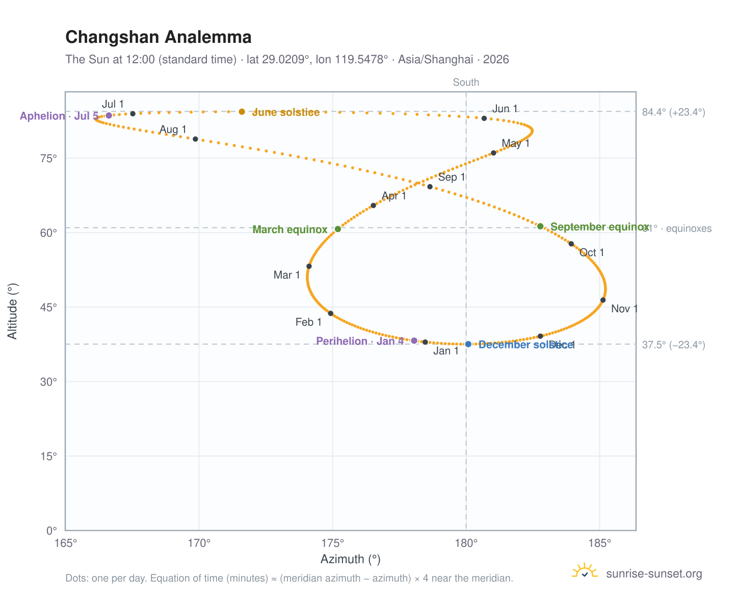Changshan analemma chart: the Sun at 12:00 (standard time) through the year