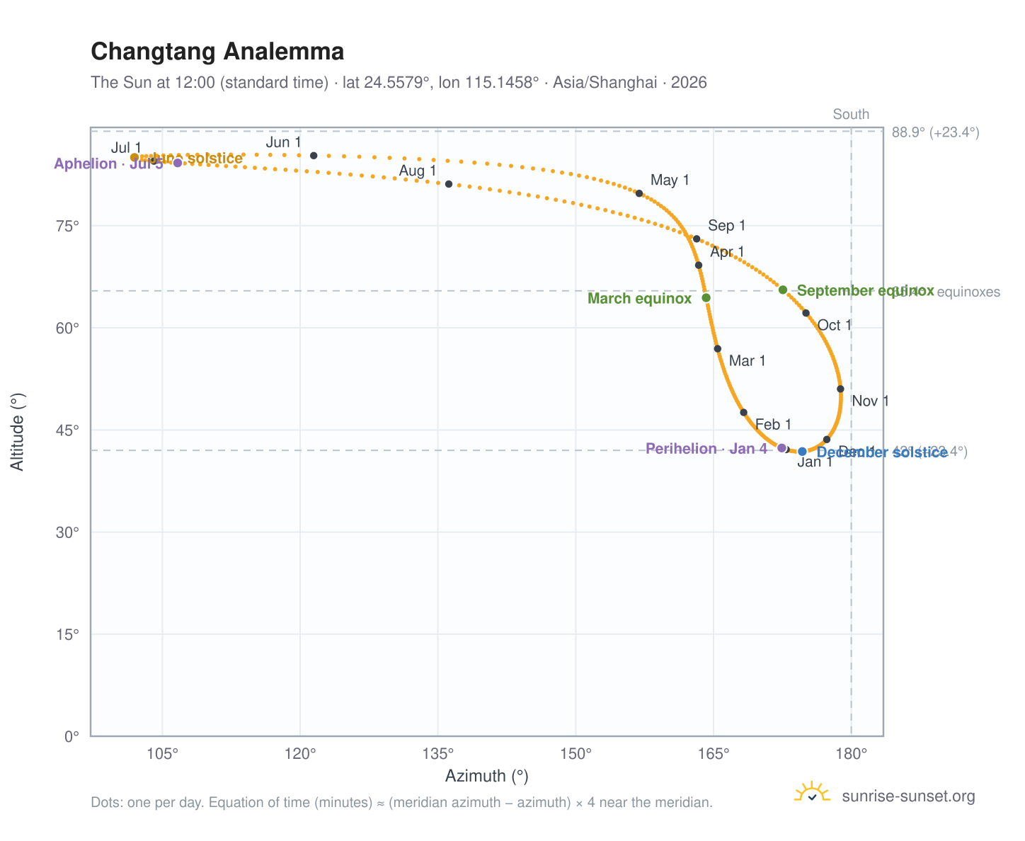Changtang analemma chart: the Sun at 12:00 (standard time) through the year