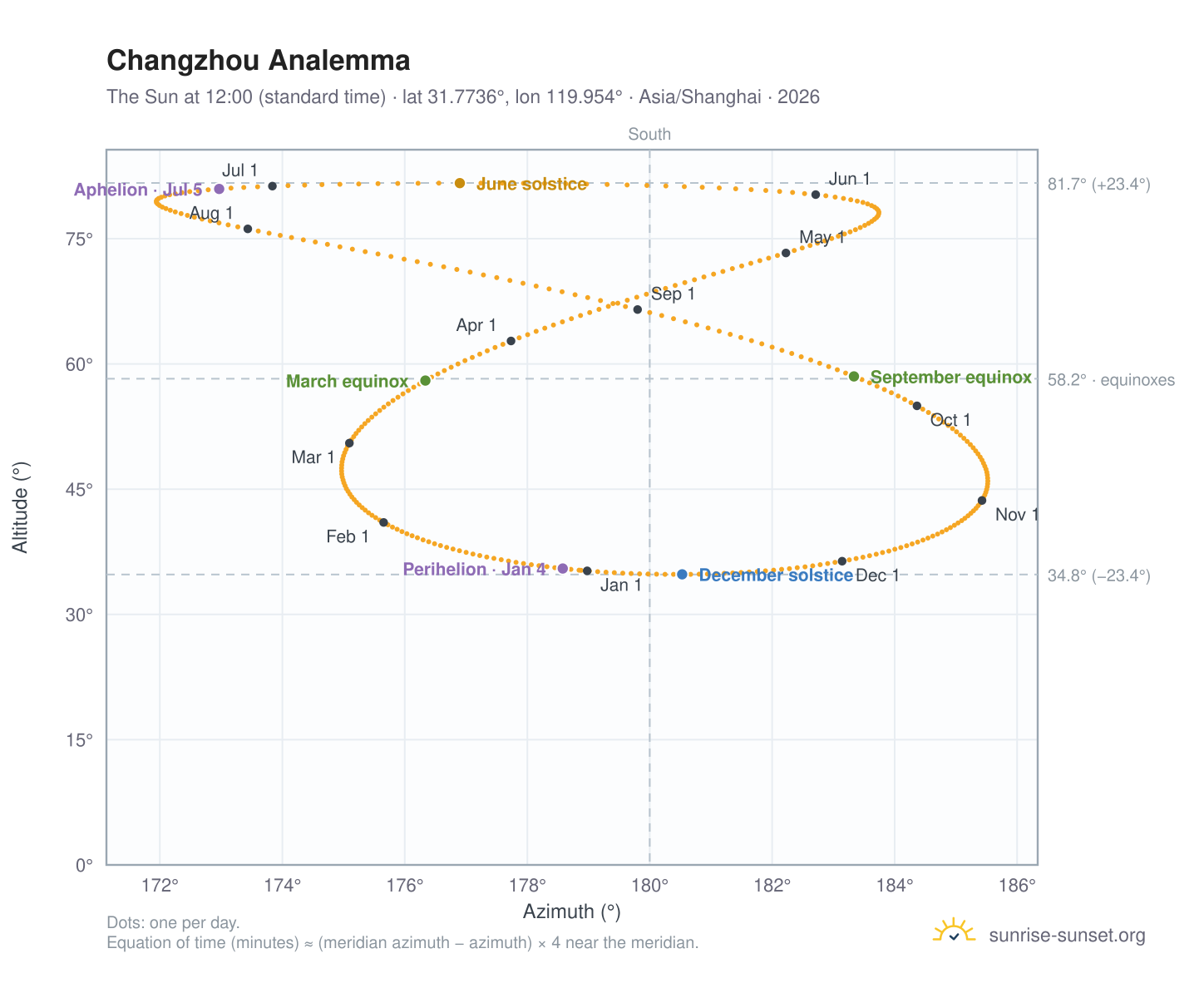 Changzhou analemma chart: the Sun at 12:00 (standard time) through the year