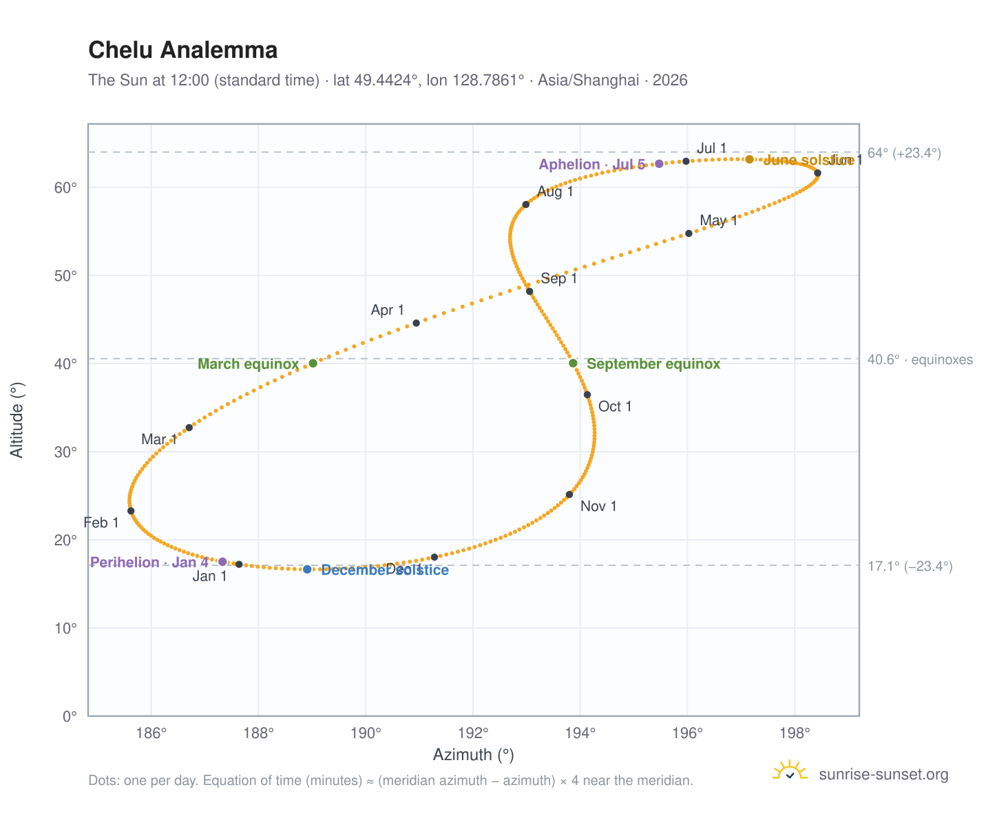 Chelu analemma chart: the Sun at 12:00 (standard time) through the year