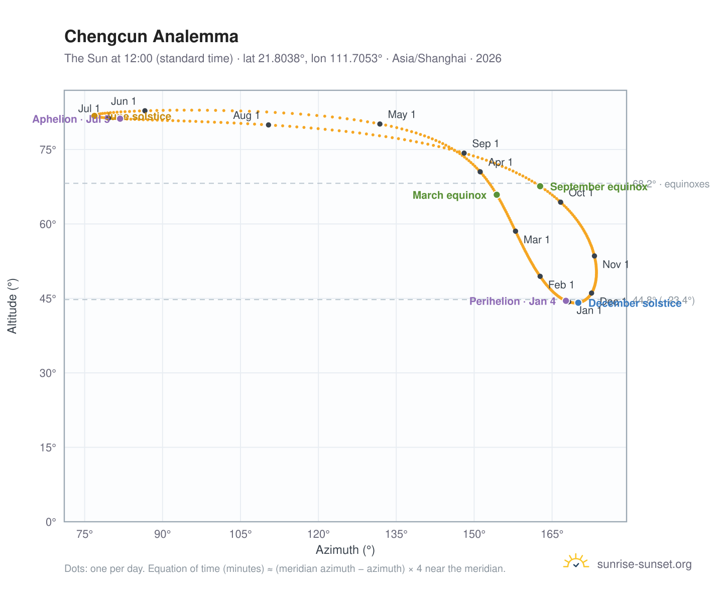 Chengcun analemma chart: the Sun at 12:00 (standard time) through the year
