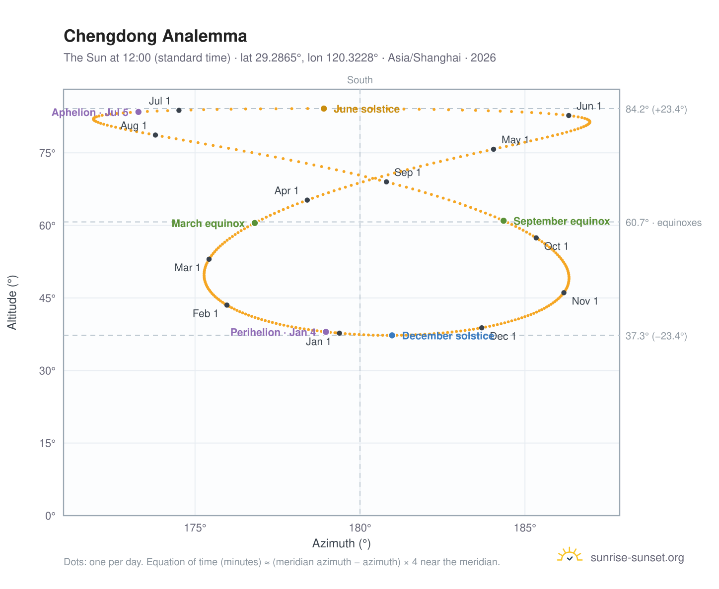 Chengdong analemma chart: the Sun at 12:00 (standard time) through the year
