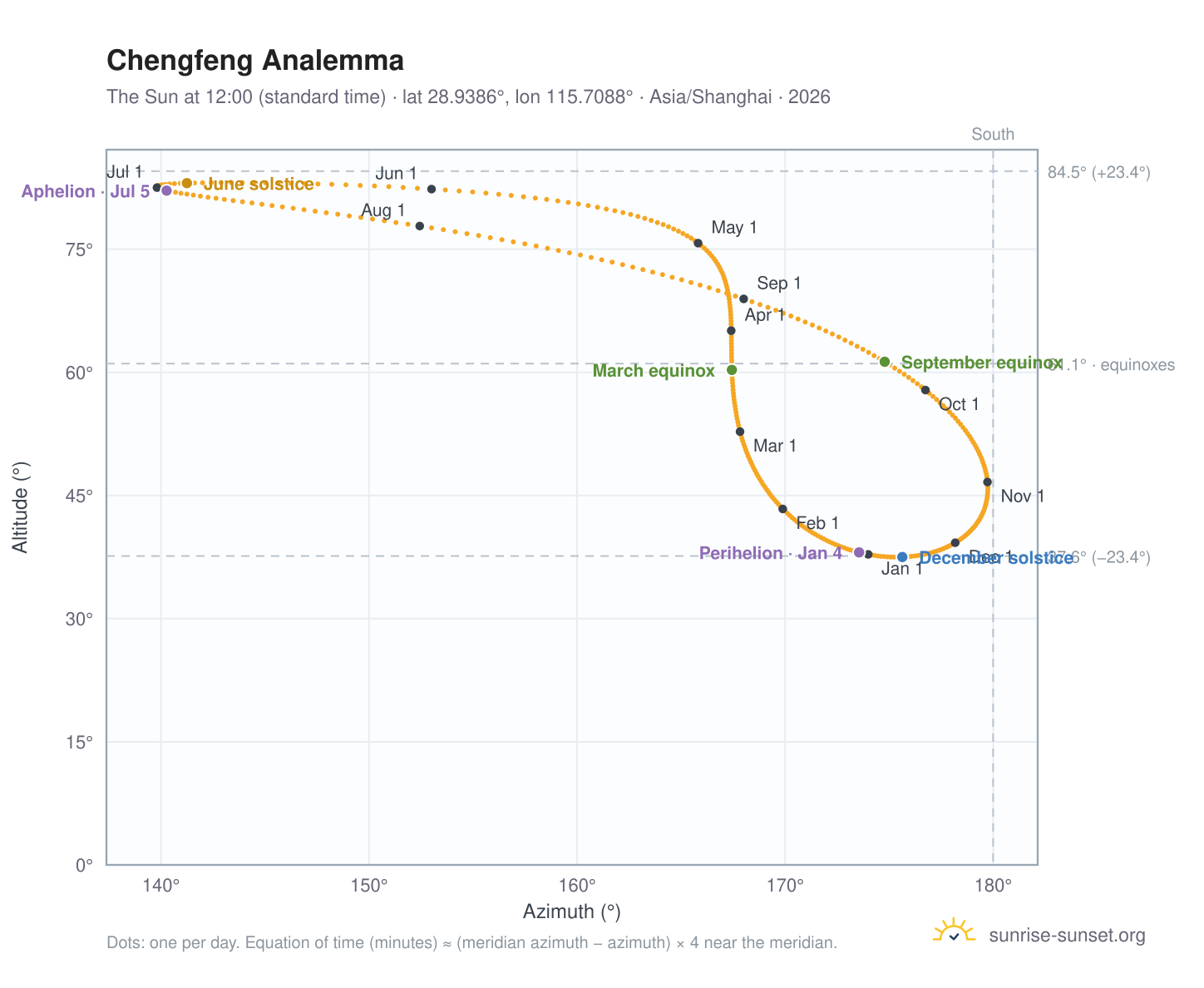 Chengfeng analemma chart: the Sun at 12:00 (standard time) through the year