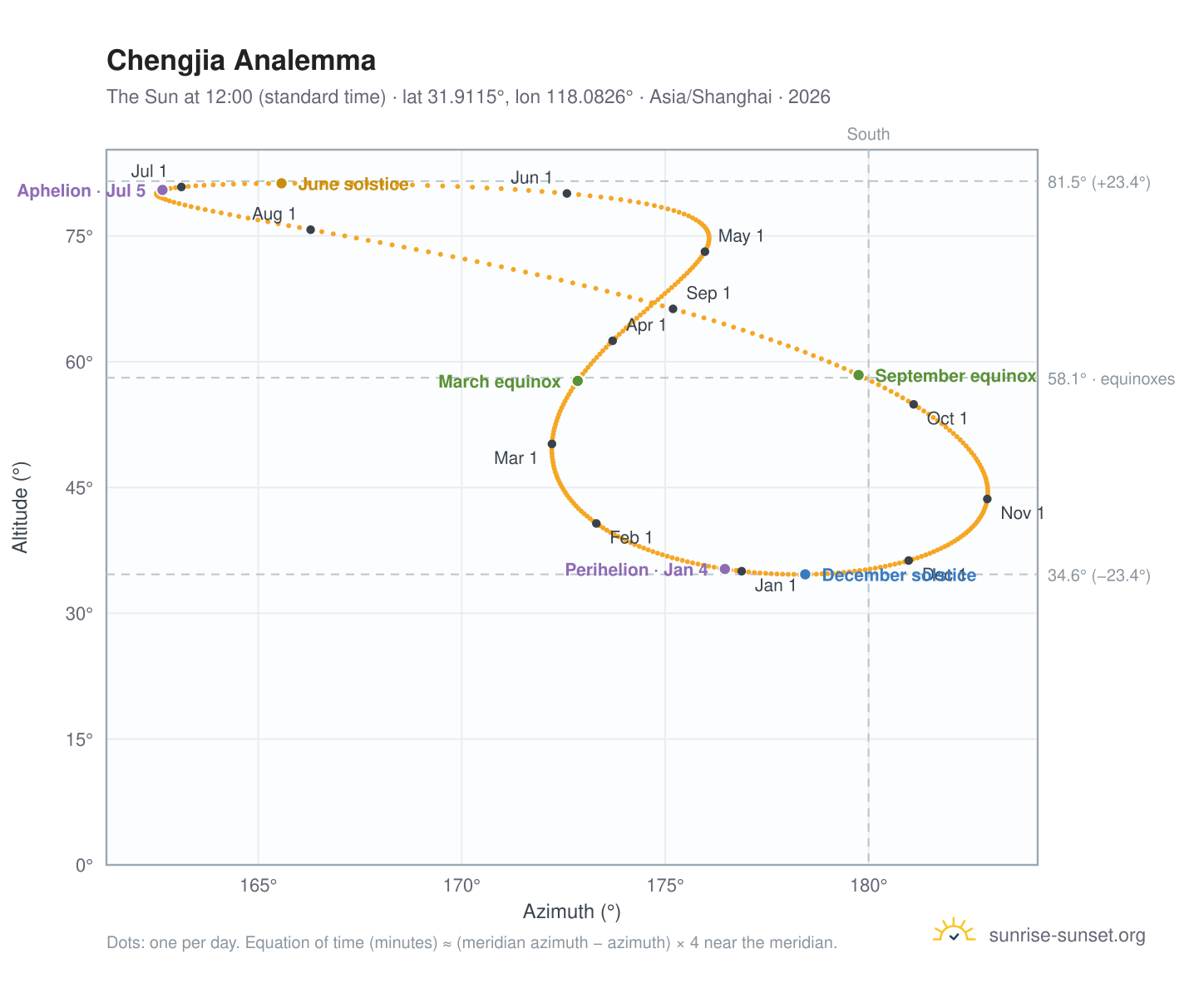 Chengjia analemma chart: the Sun at 12:00 (standard time) through the year