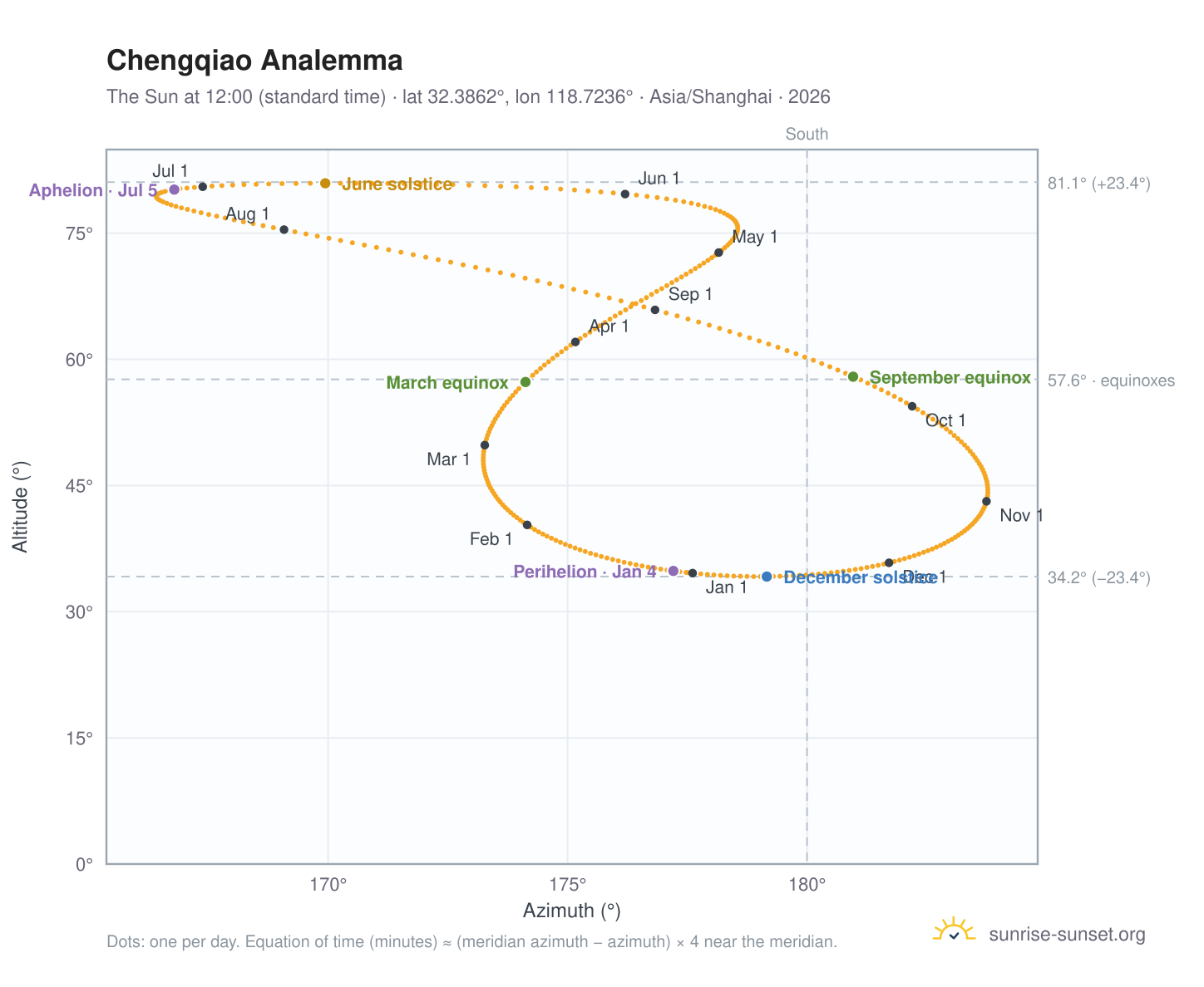 Chengqiao analemma chart: the Sun at 12:00 (standard time) through the year