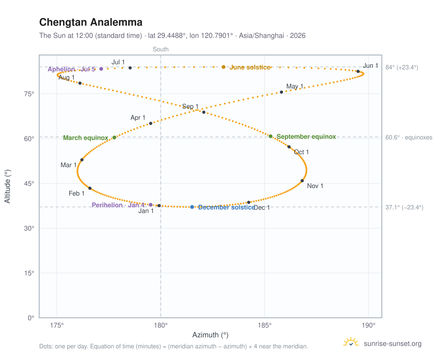 Chengtan analemma chart: the Sun at 12:00 (standard time) through the year