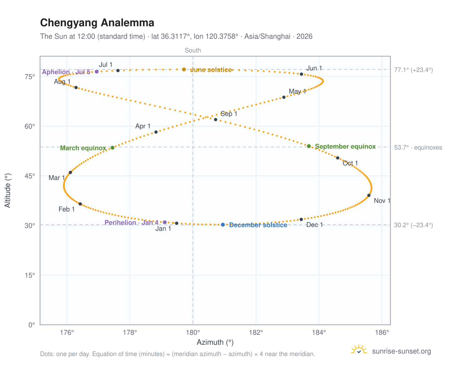 Chengyang analemma chart: the Sun at 12:00 (standard time) through the year
