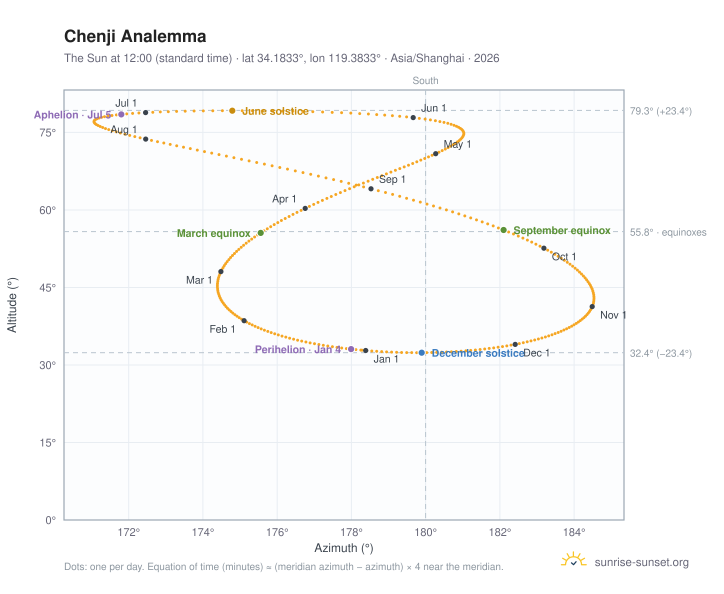 Chenji analemma chart: the Sun at 12:00 (standard time) through the year