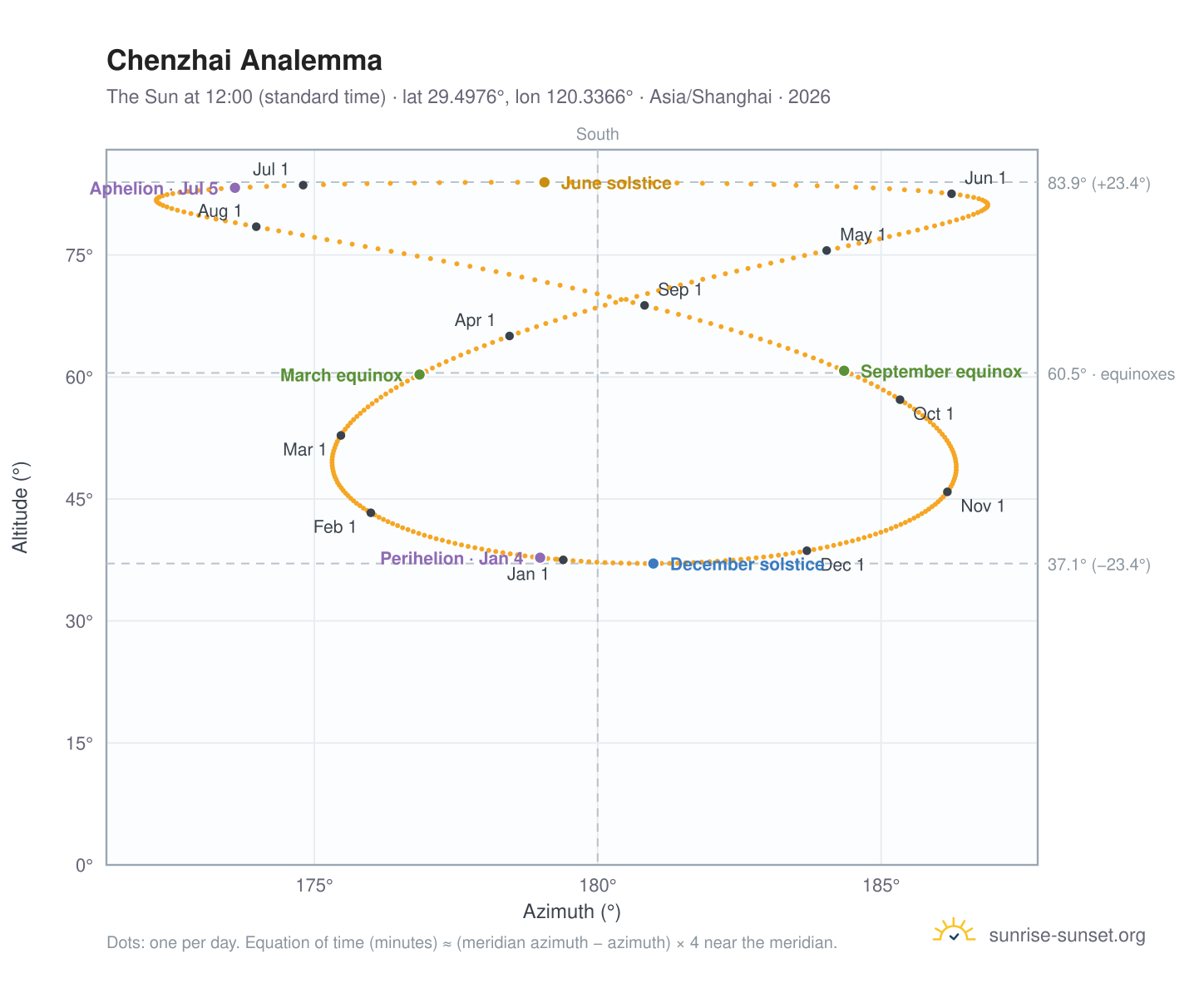 Chenzhai analemma chart: the Sun at 12:00 (standard time) through the year