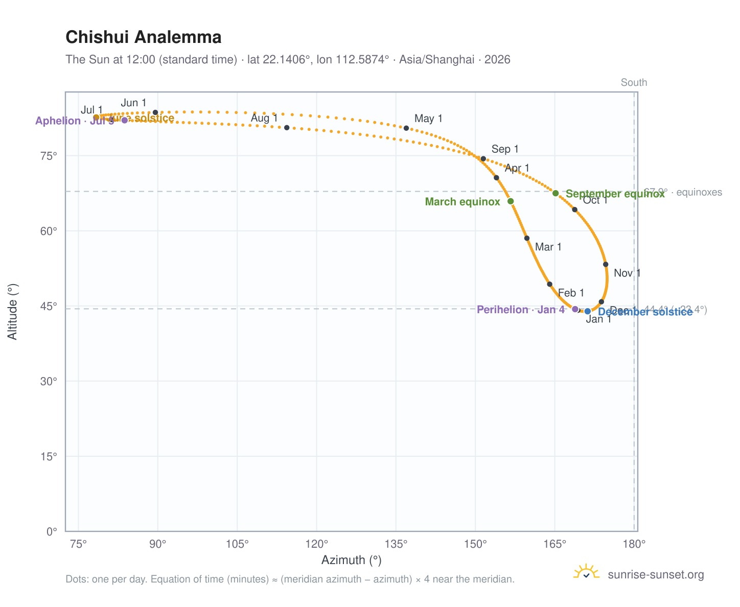 Chishui analemma chart: the Sun at 12:00 (standard time) through the year