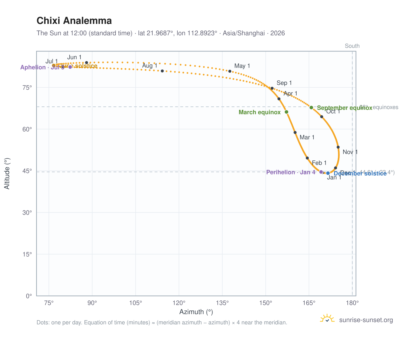 Chixi analemma chart: the Sun at 12:00 (standard time) through the year