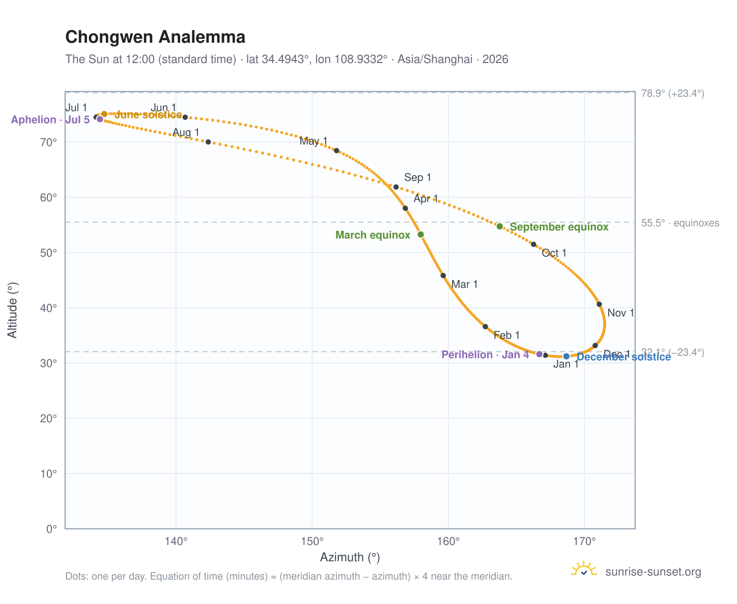 Chongwen analemma chart: the Sun at 12:00 (standard time) through the year