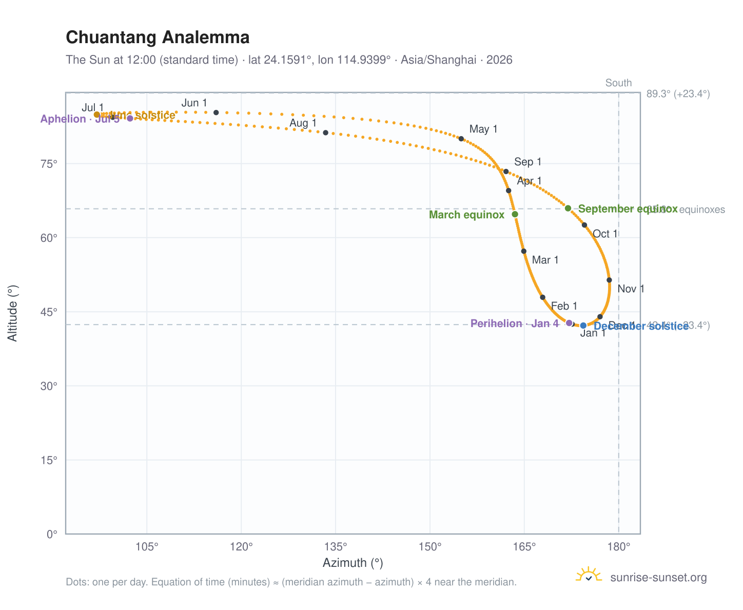 Chuantang analemma chart: the Sun at 12:00 (standard time) through the year