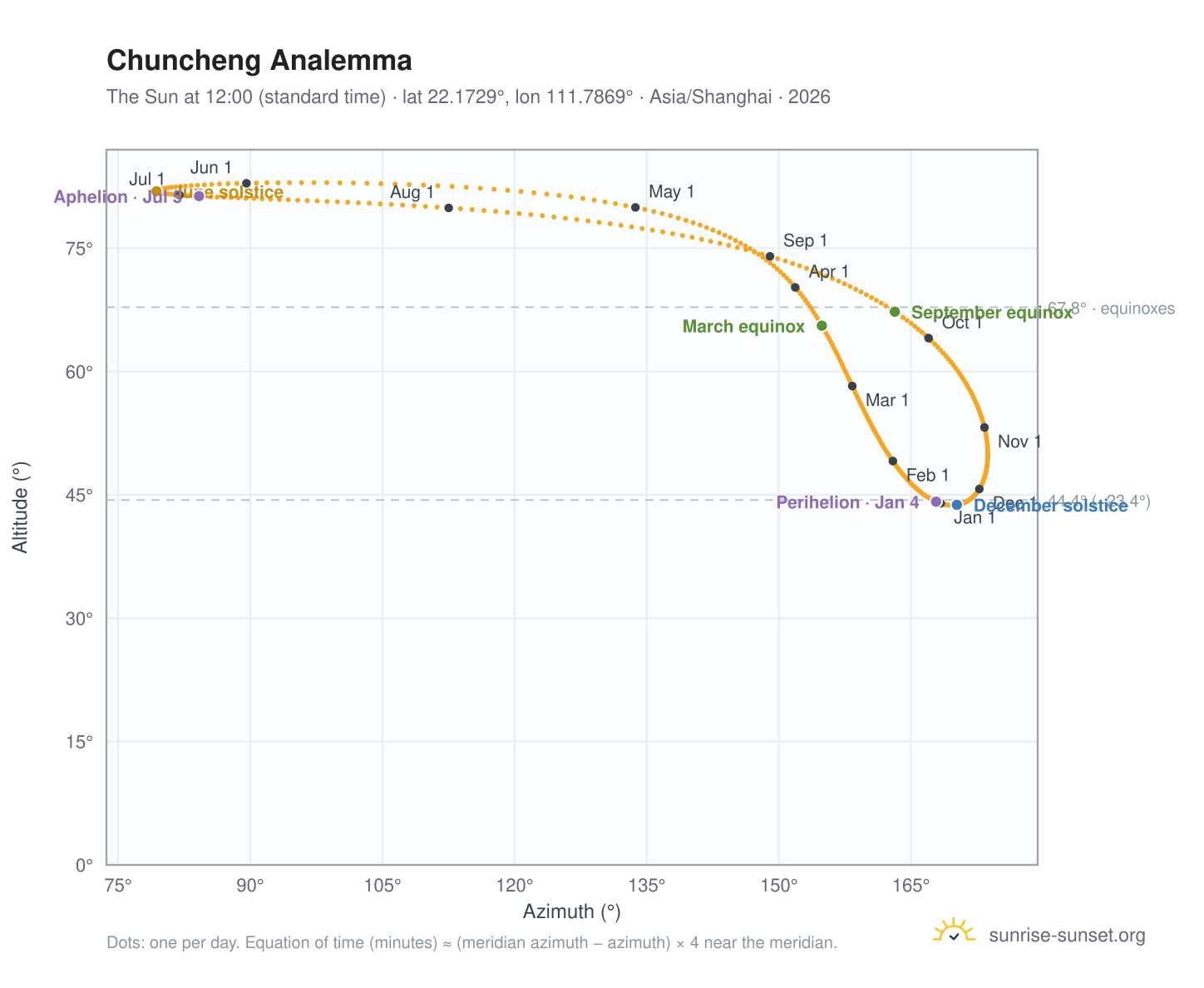 Chuncheng analemma chart: the Sun at 12:00 (standard time) through the year