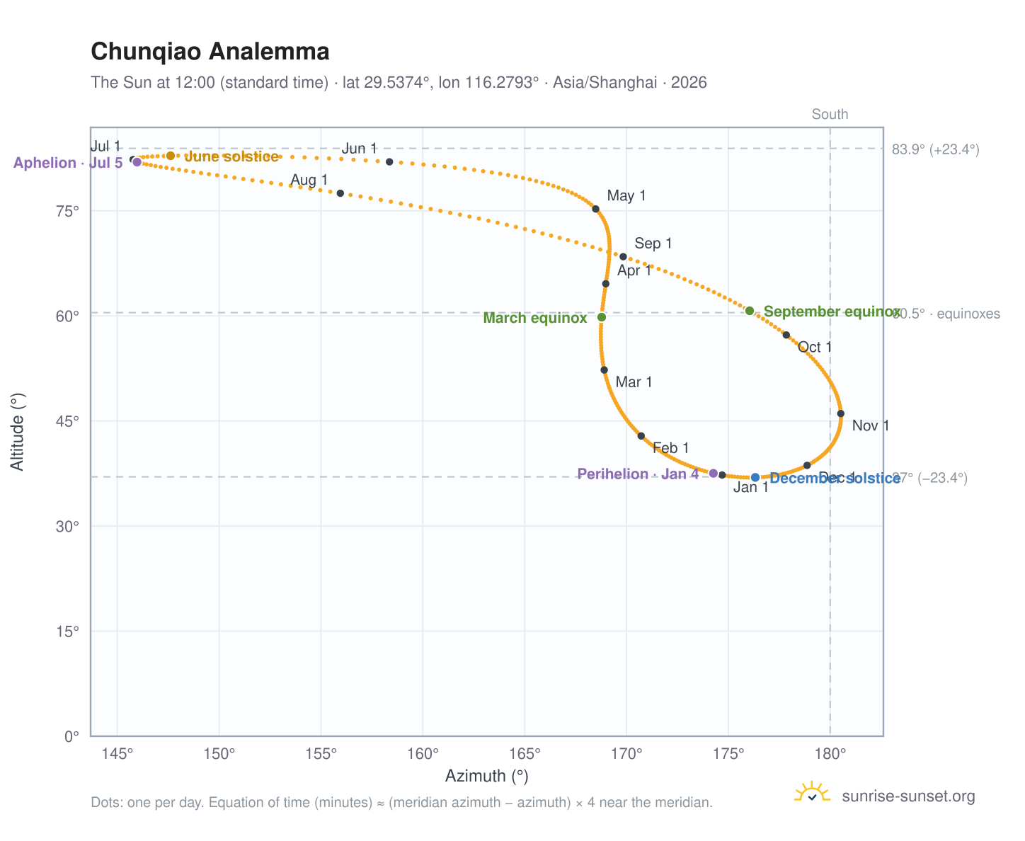 Chunqiao analemma chart: the Sun at 12:00 (standard time) through the year