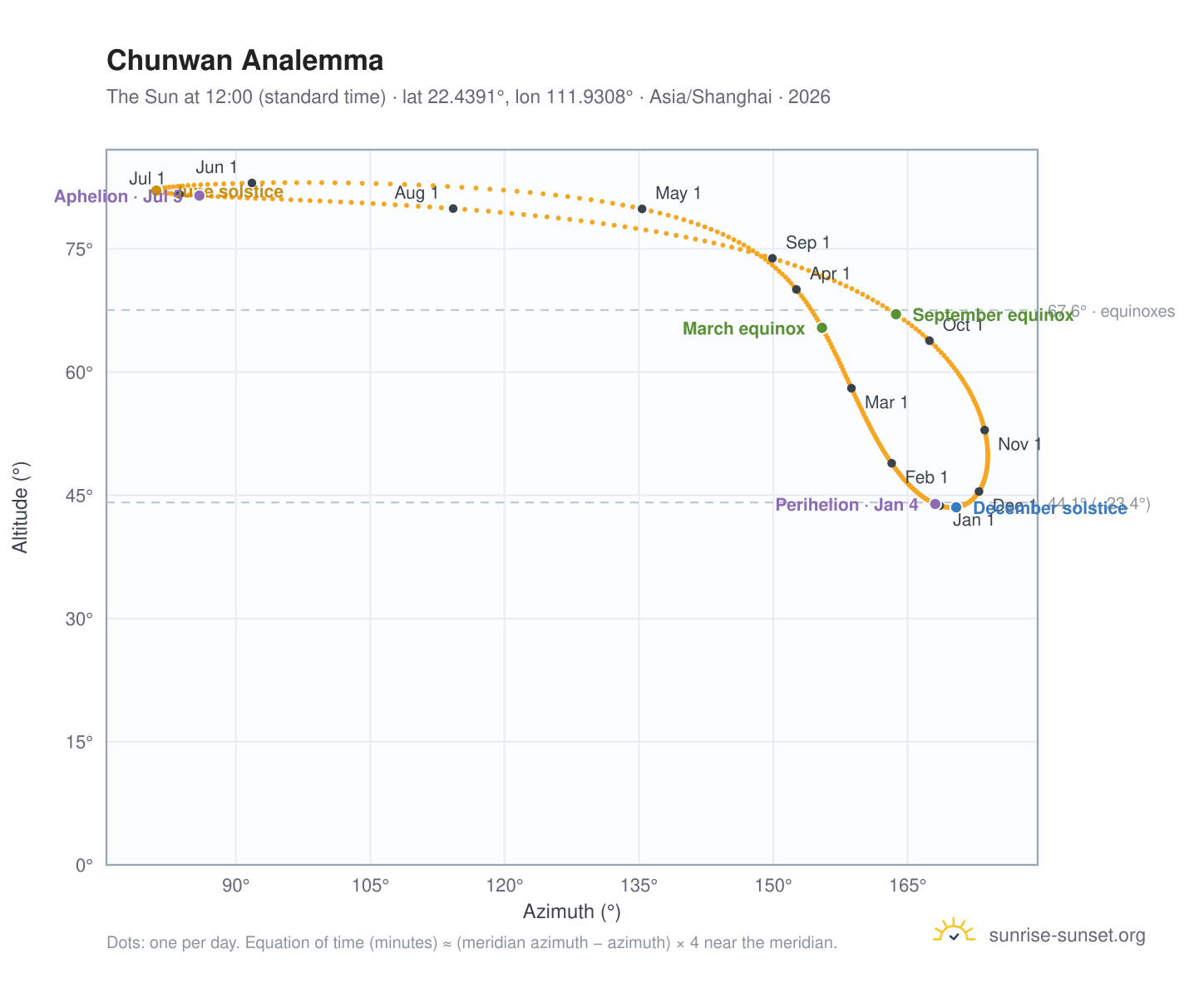 Chunwan analemma chart: the Sun at 12:00 (standard time) through the year