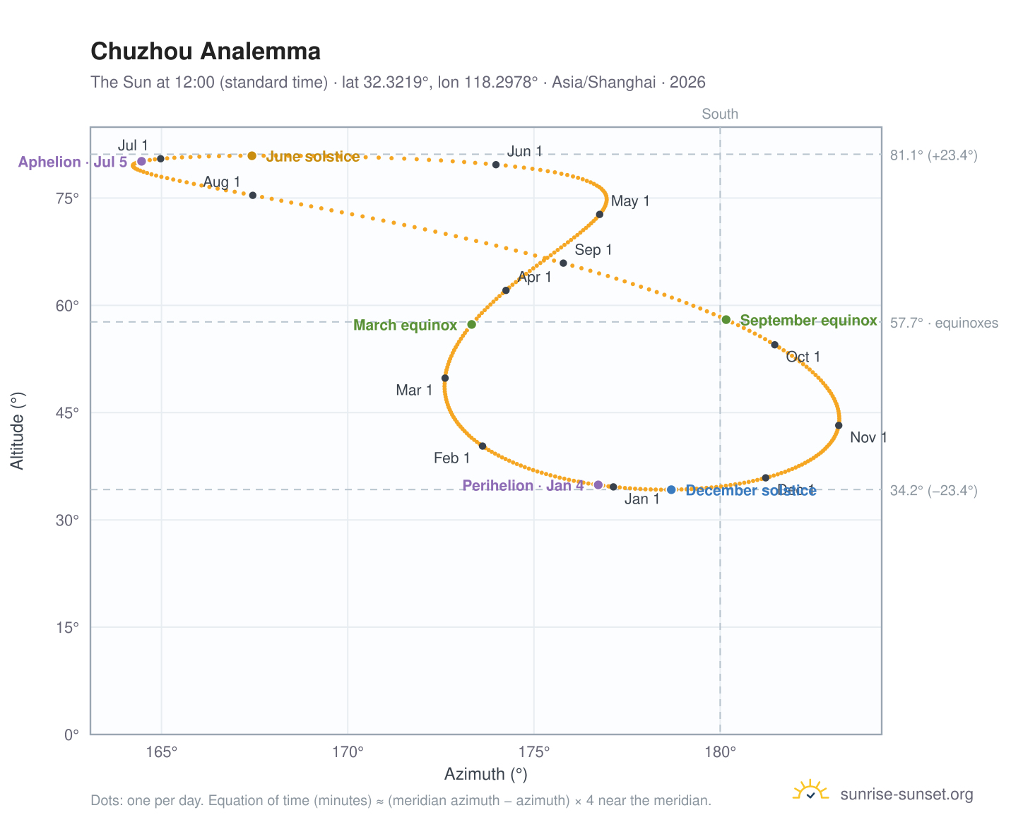 Chuzhou analemma chart: the Sun at 12:00 (standard time) through the year
