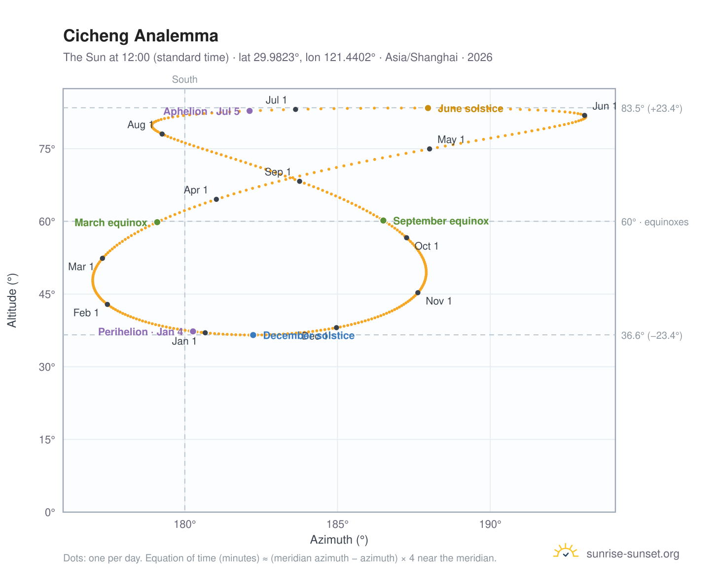 Cicheng analemma chart: the Sun at 12:00 (standard time) through the year